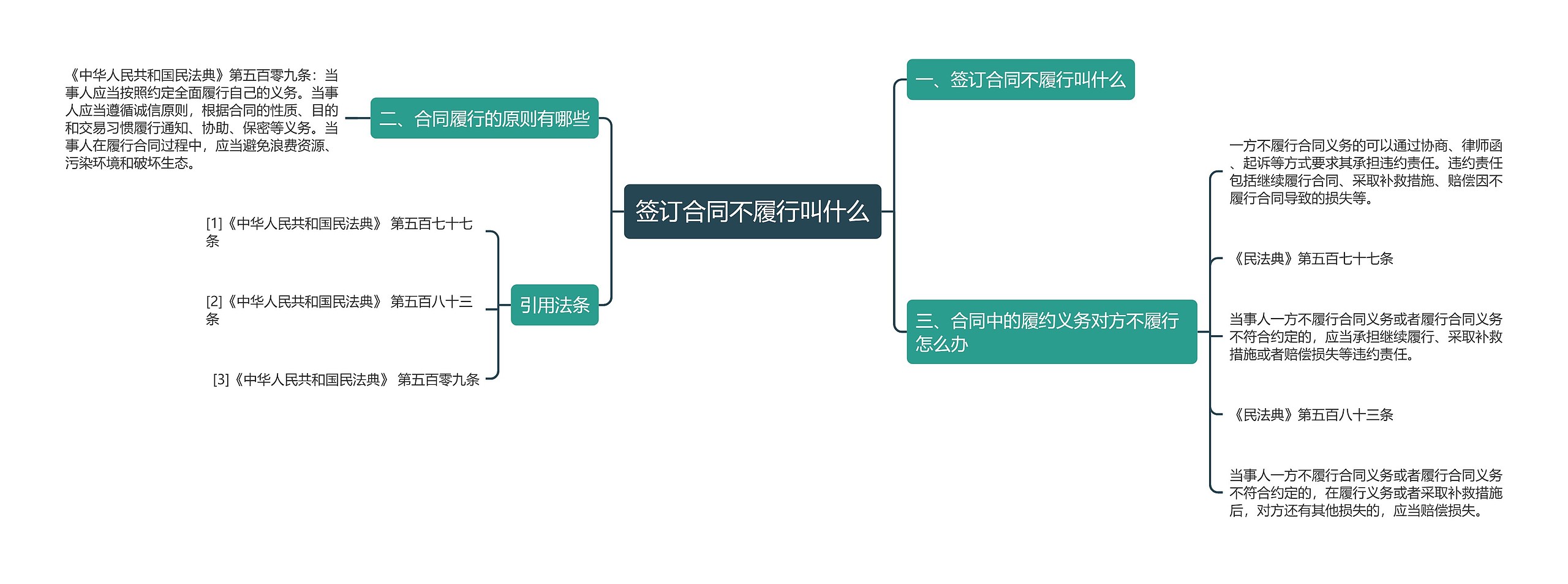 签订合同不履行叫什么思维导图