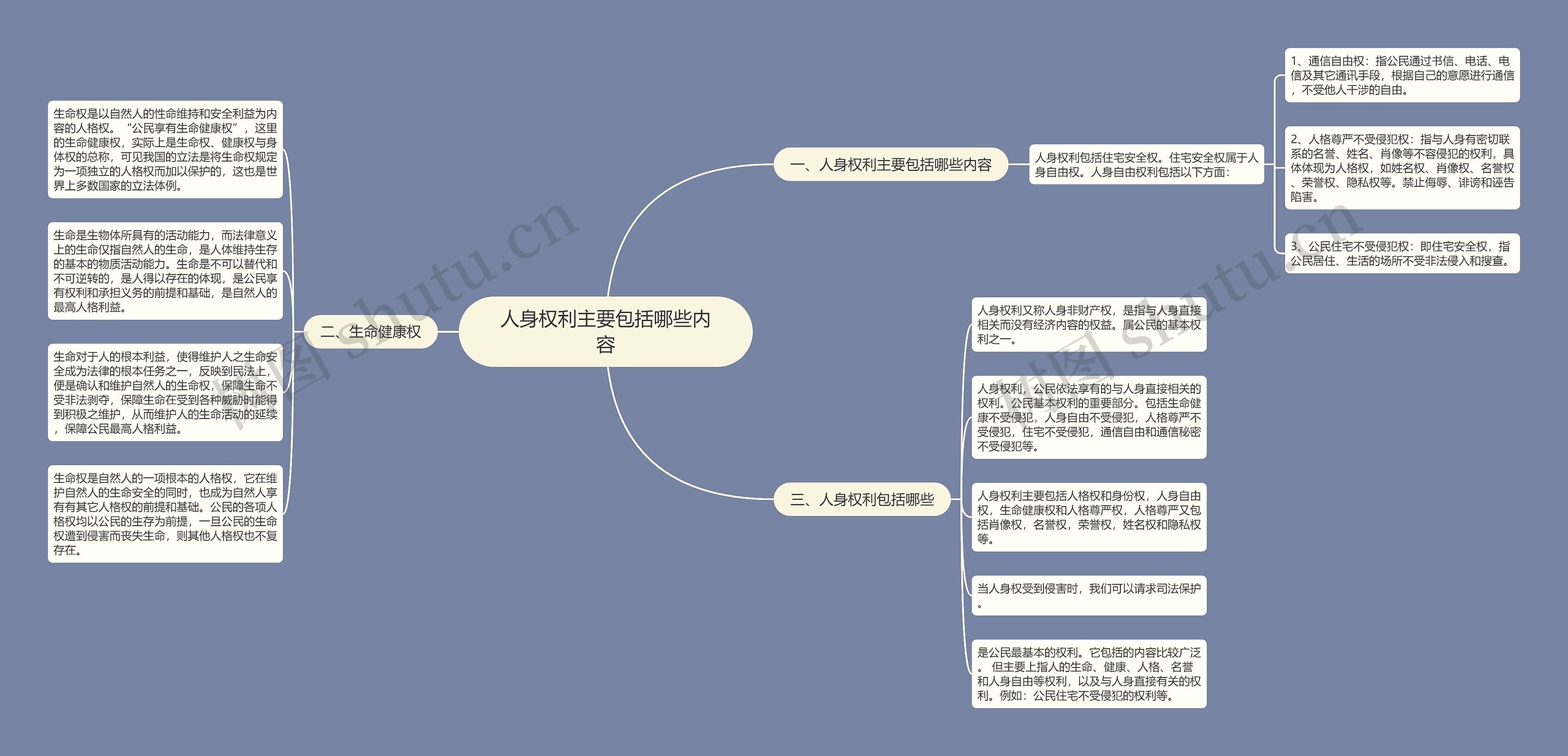 人身权利主要包括哪些内容思维导图