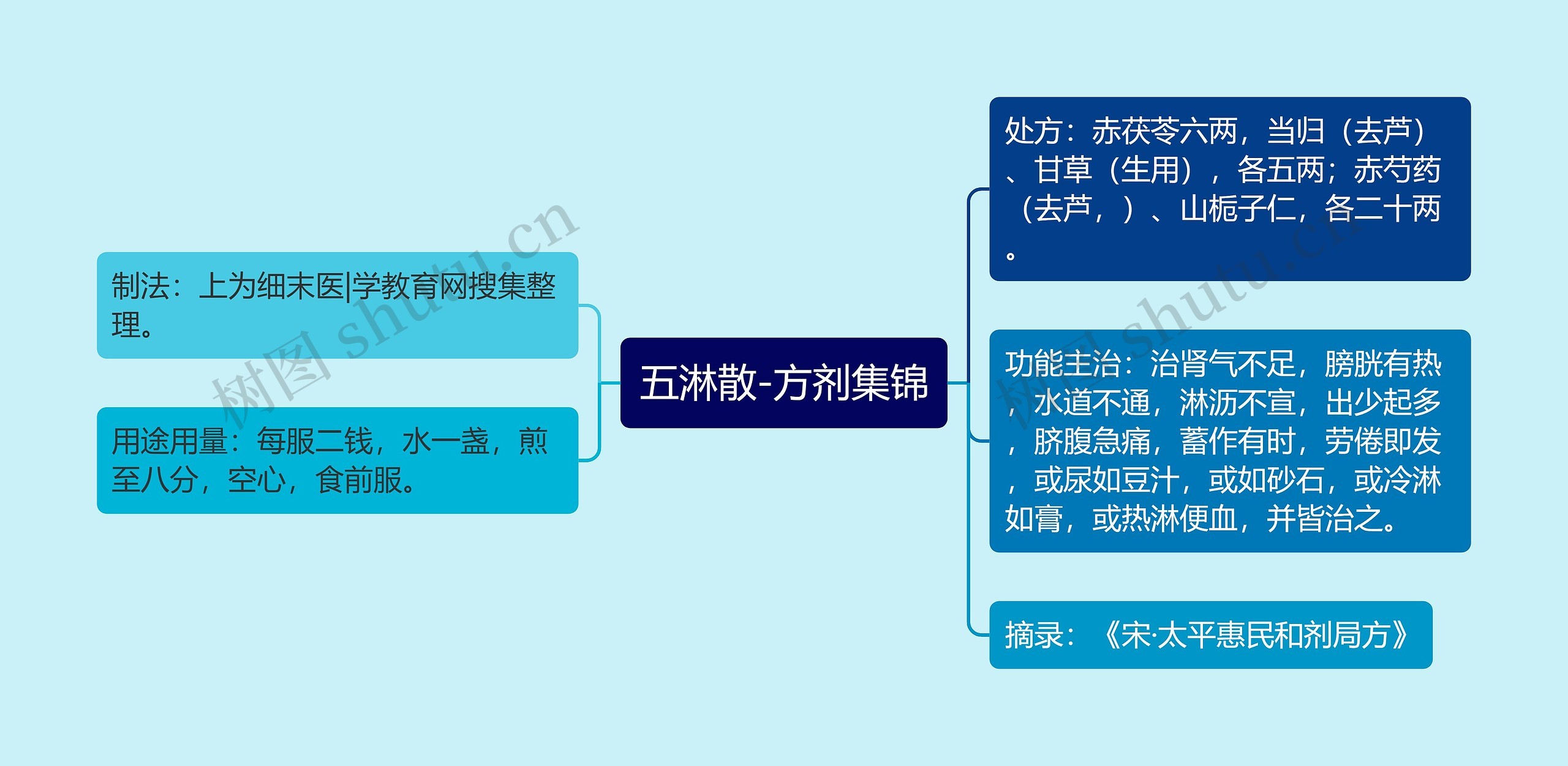 五淋散-方剂集锦思维导图