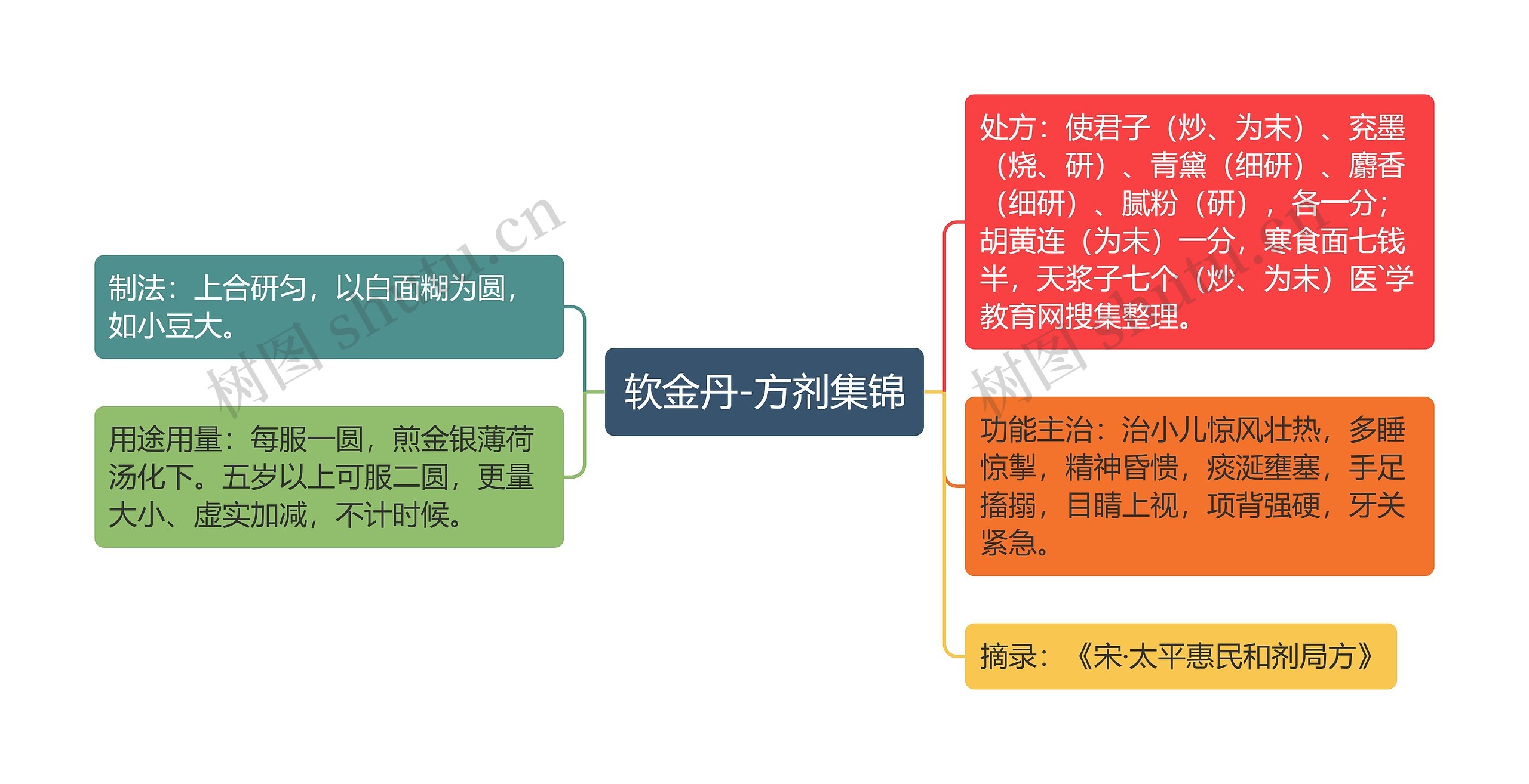 软金丹-方剂集锦思维导图