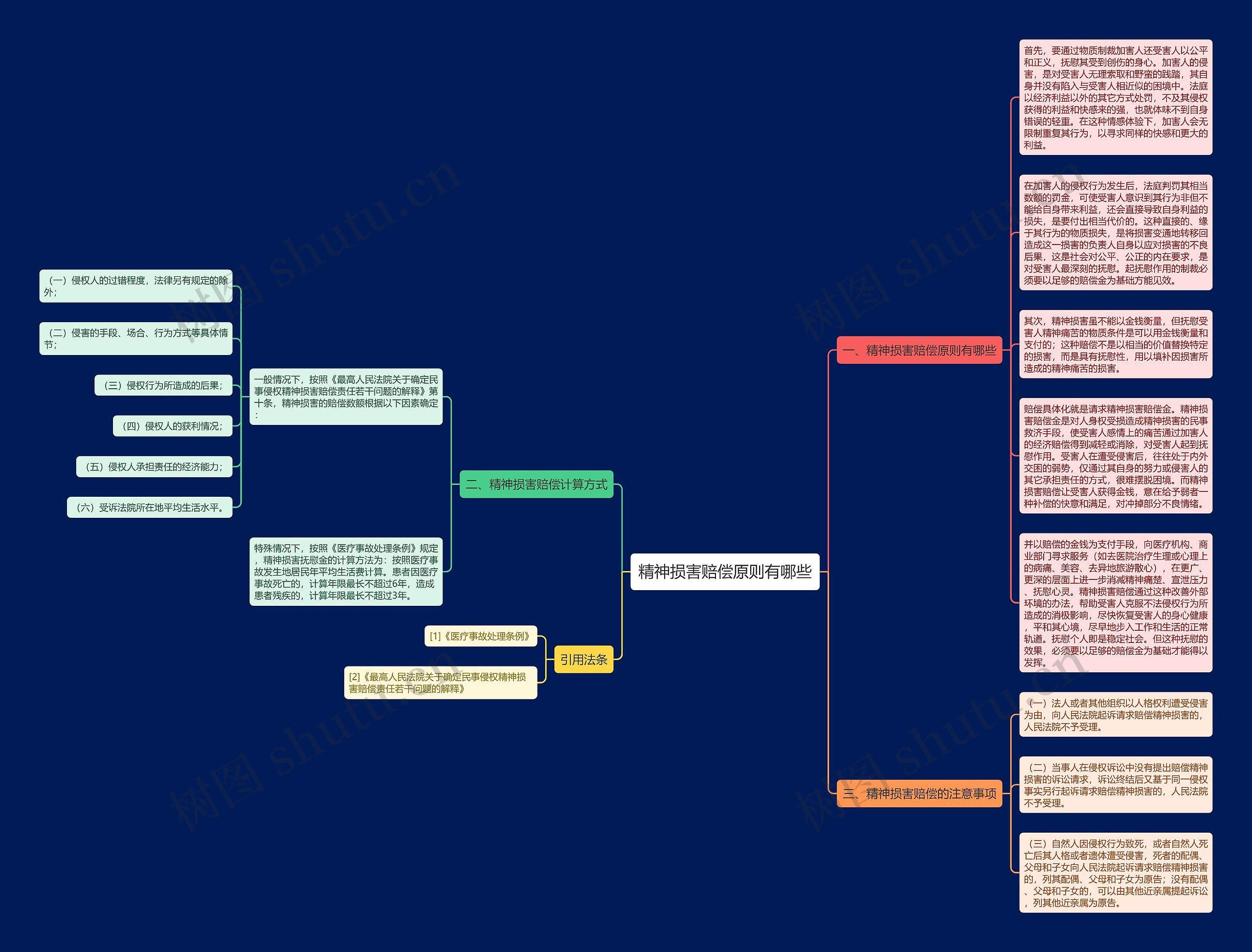 精神损害赔偿原则有哪些思维导图