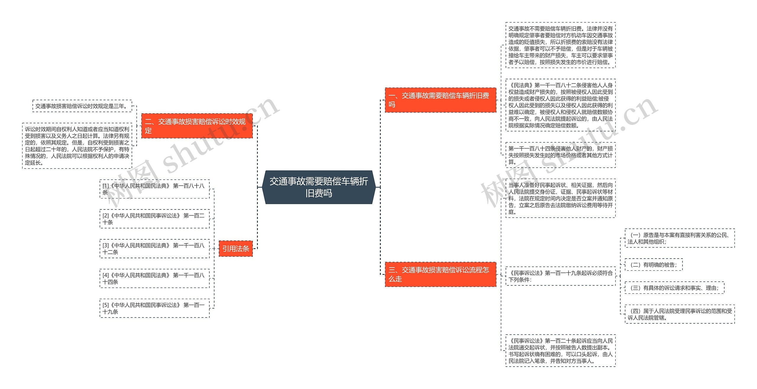 交通事故需要赔偿车辆折旧费吗思维导图