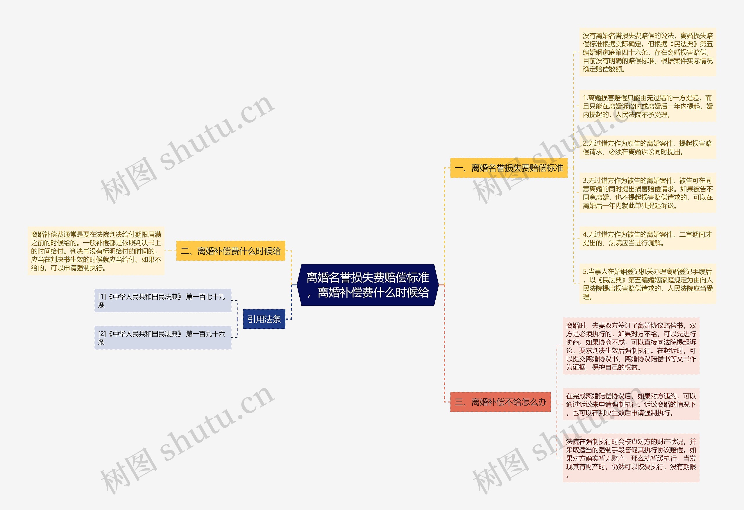 离婚名誉损失费赔偿标准，离婚补偿费什么时候给思维导图