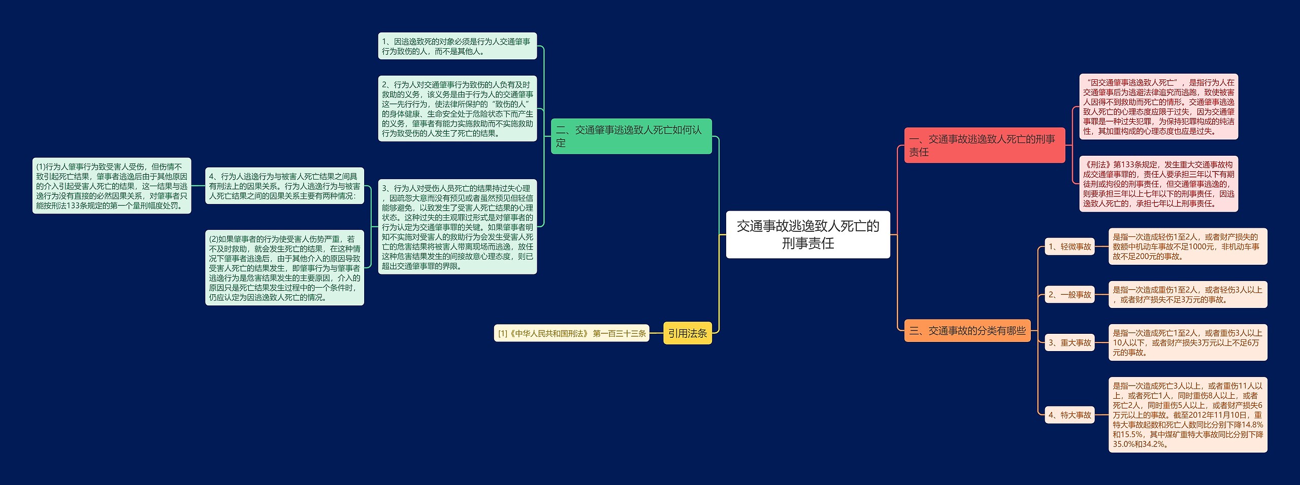 交通事故逃逸致人死亡的刑事责任思维导图