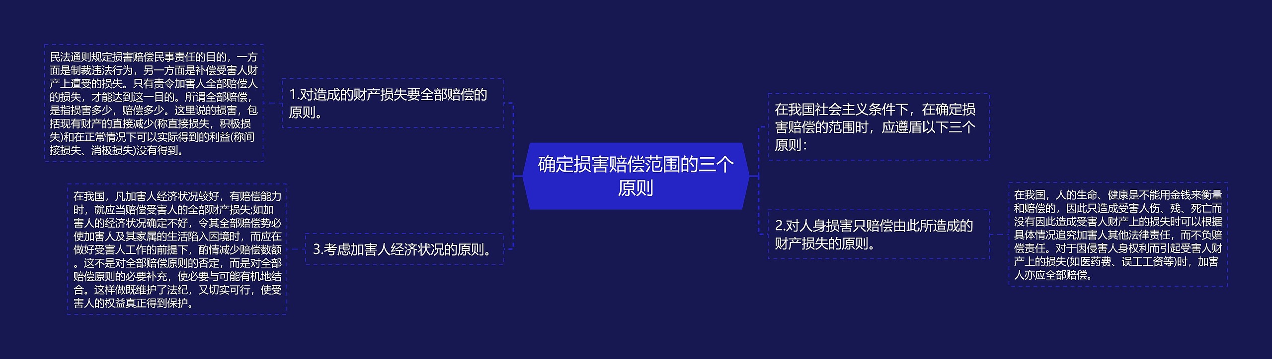 确定损害赔偿范围的三个原则思维导图