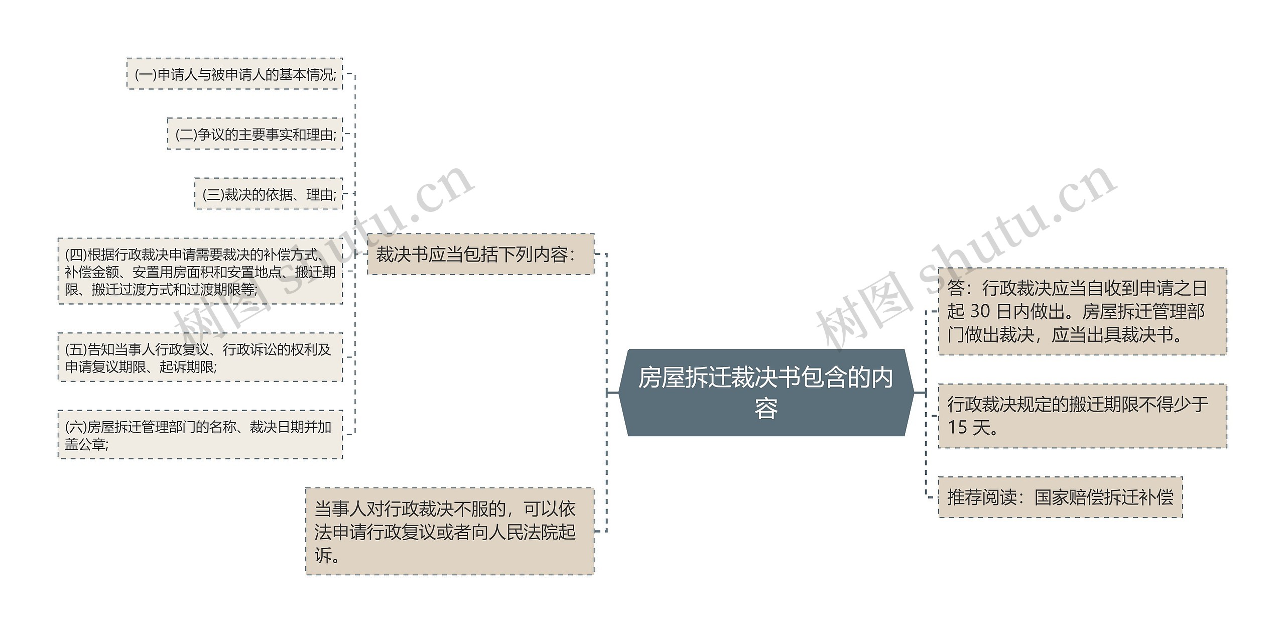 房屋拆迁裁决书包含的内容