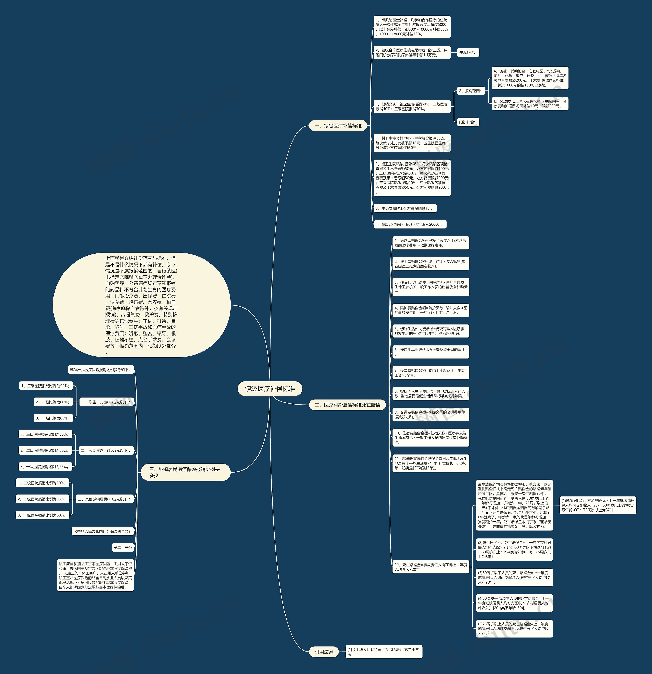 镇级医疗补偿标准思维导图