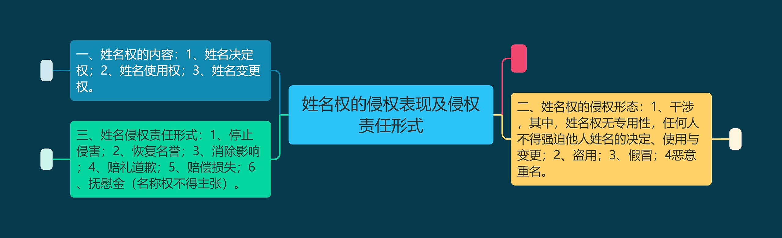 姓名权的侵权表现及侵权责任形式