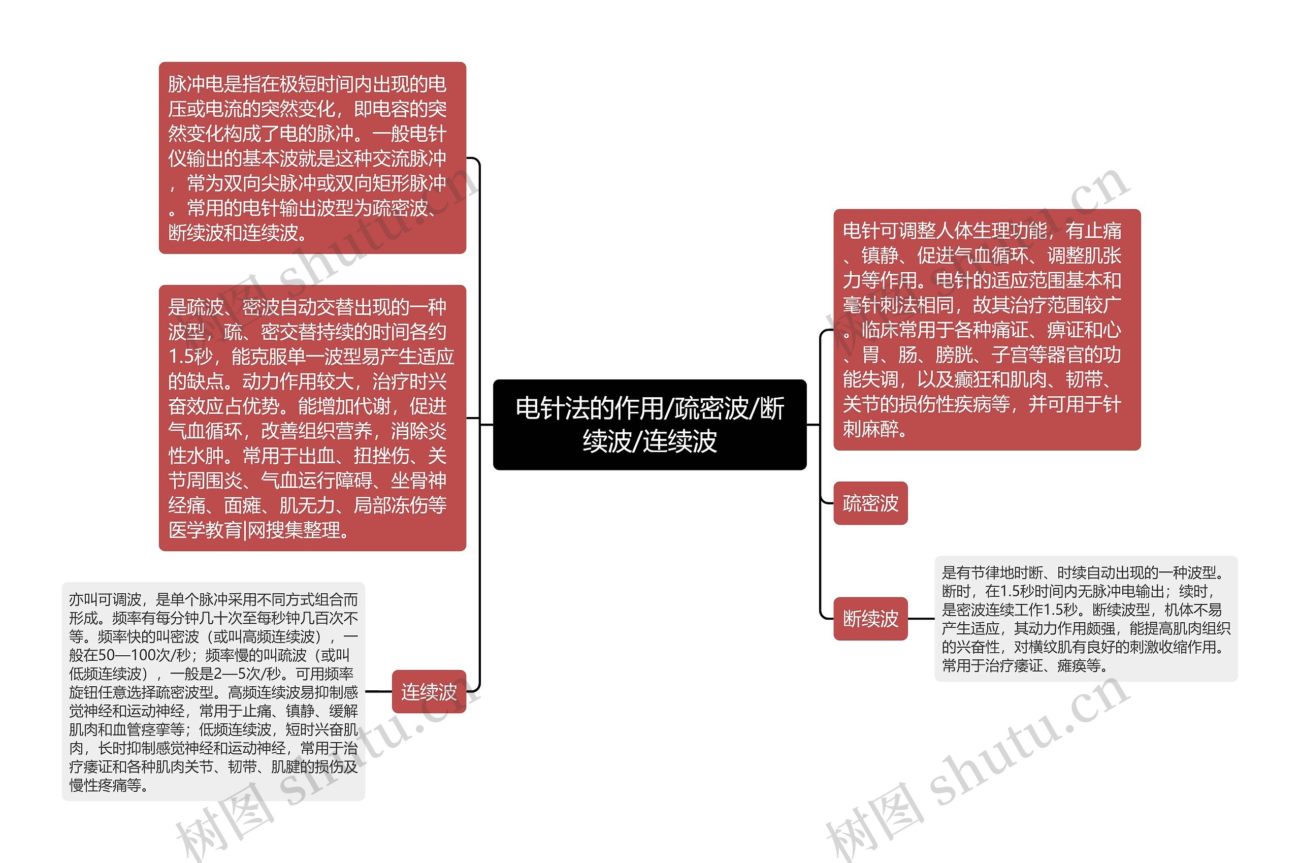 电针法的作用/疏密波/断续波/连续波思维导图