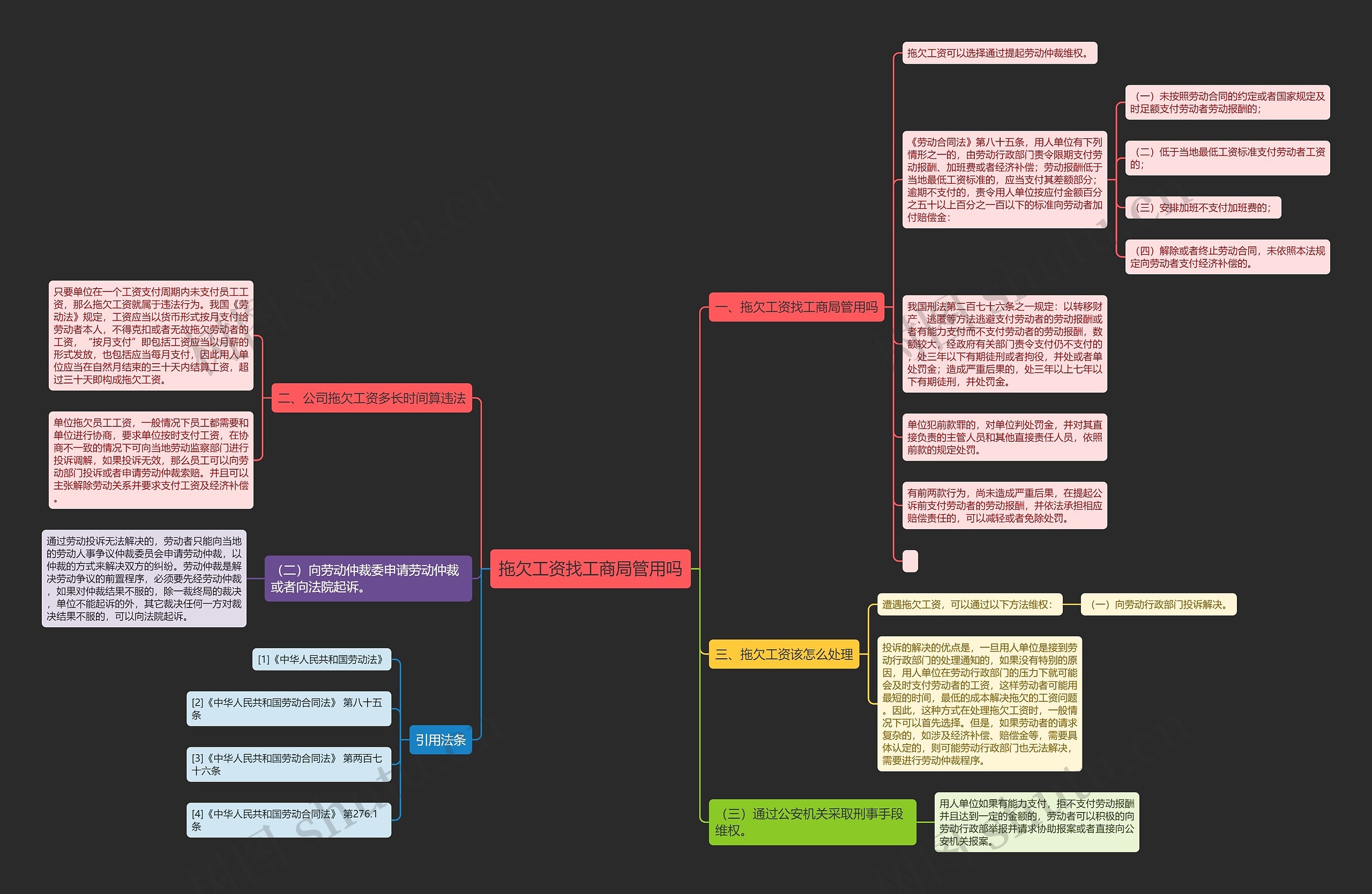 拖欠工资找工商局管用吗思维导图