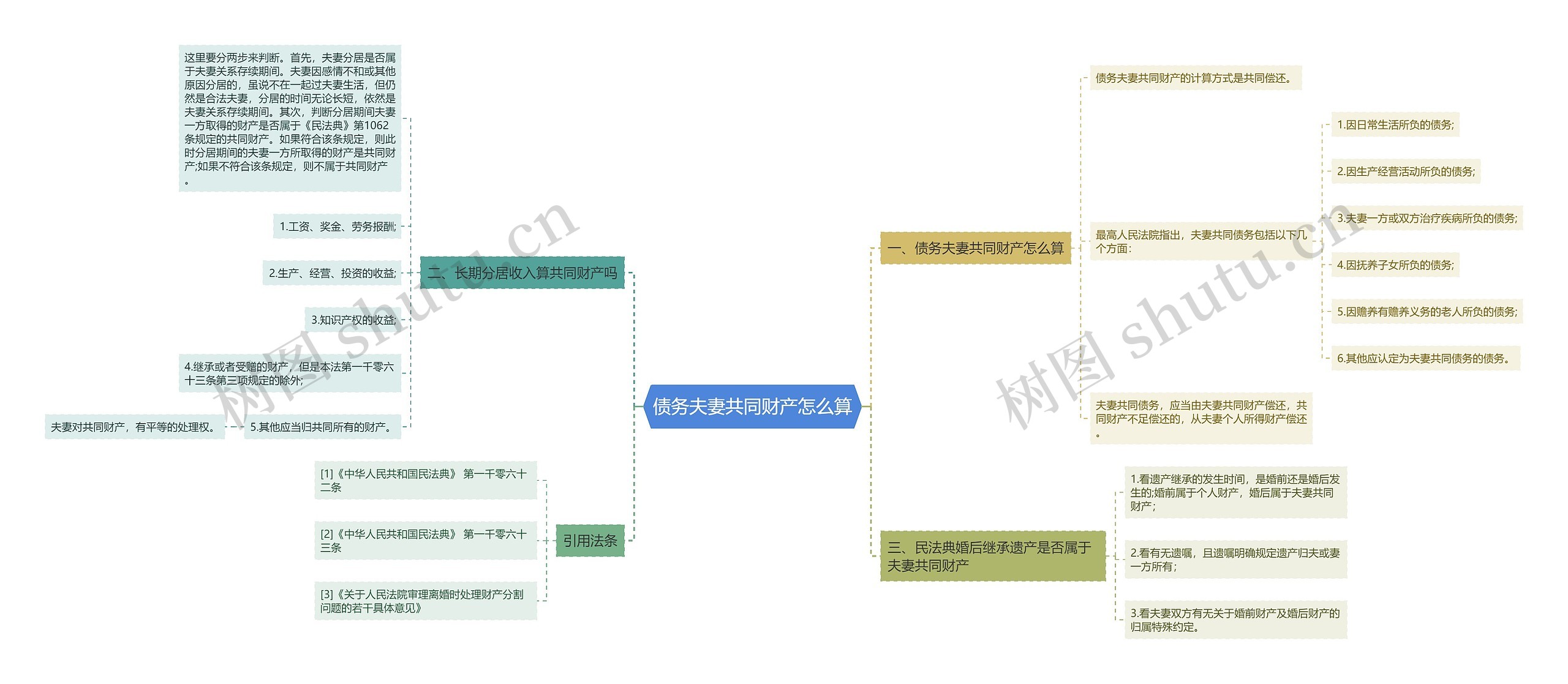 债务夫妻共同财产怎么算思维导图