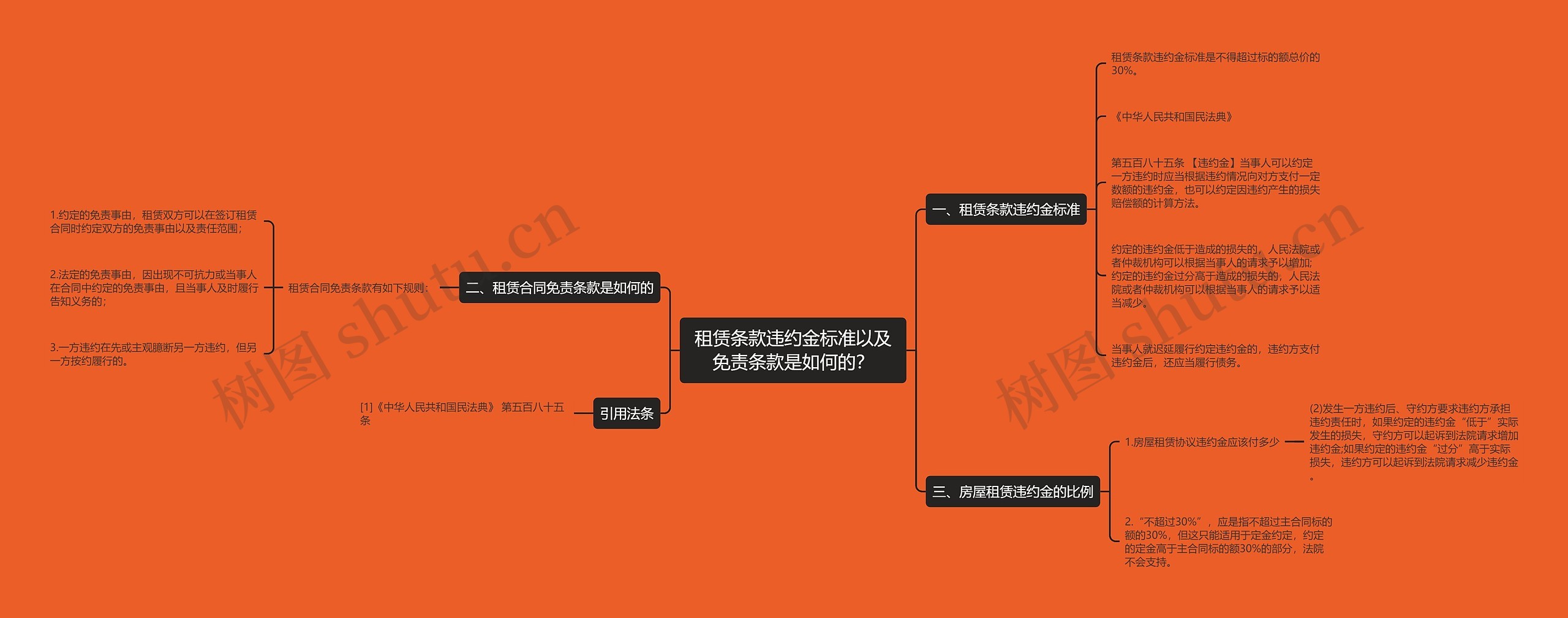 租赁条款违约金标准以及免责条款是如何的？