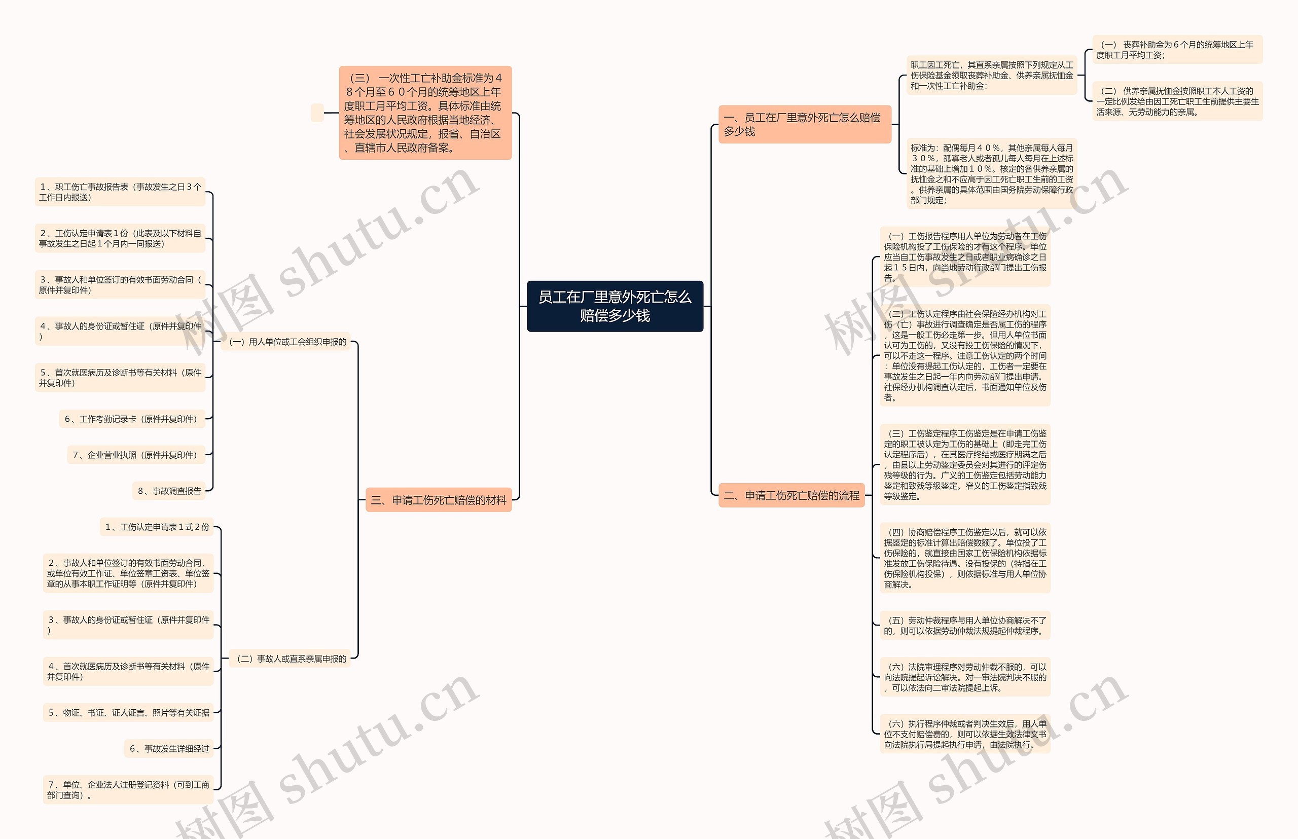 员工在厂里意外死亡怎么赔偿多少钱思维导图