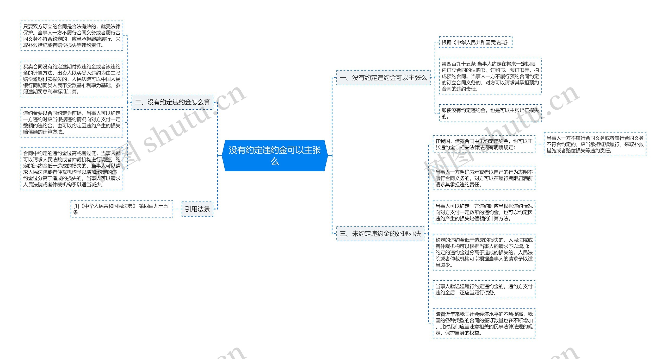 没有约定违约金可以主张么思维导图