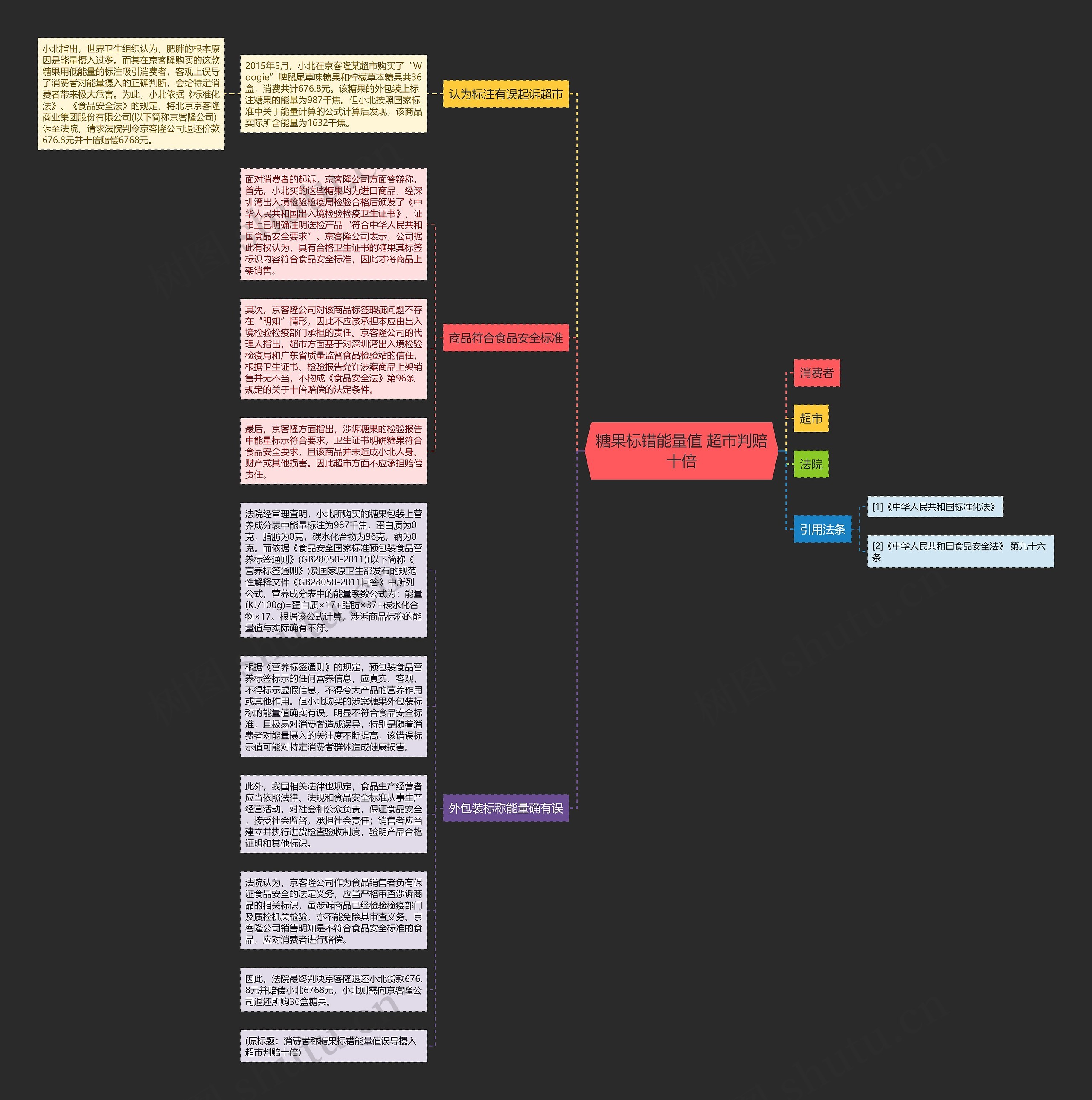 糖果标错能量值 超市判赔十倍思维导图高清图 糖果标错能量值 超市判赔十倍思维导图
