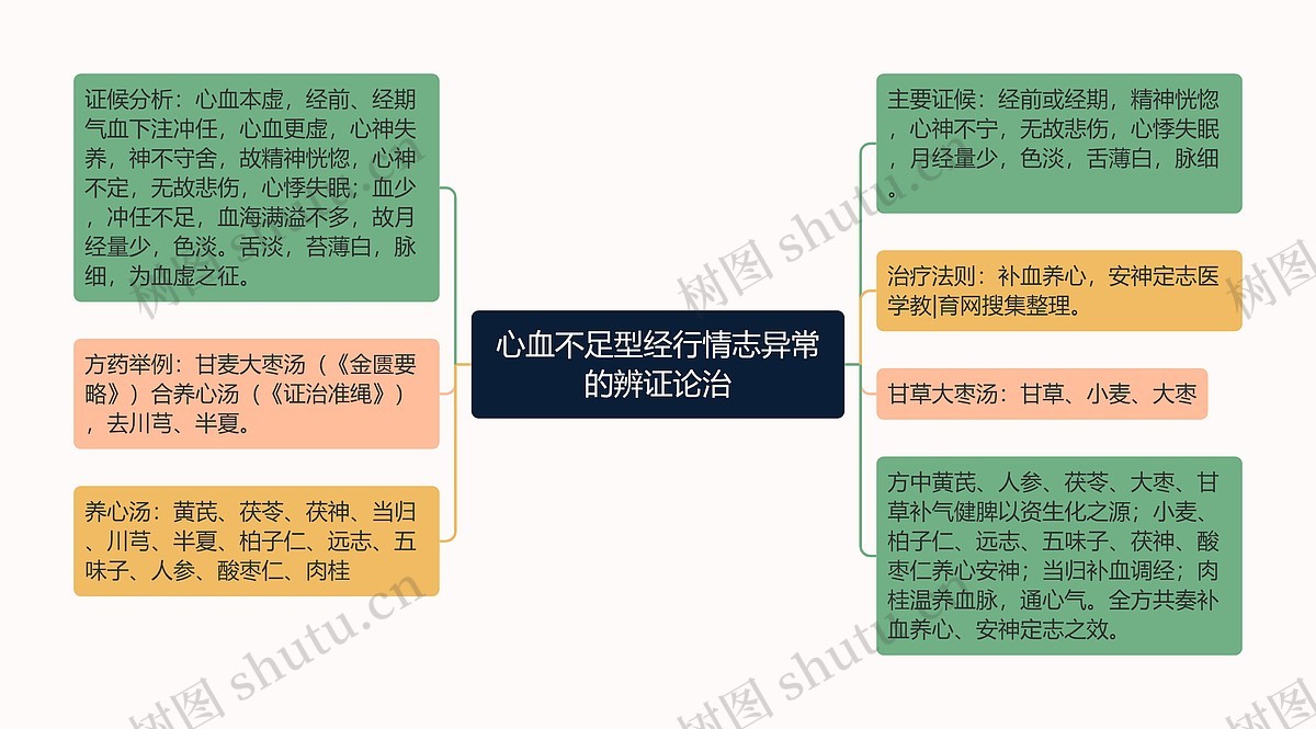 心血不足型经行情志异常的辨证论治思维导图_编号p7003765-TreeMind树图