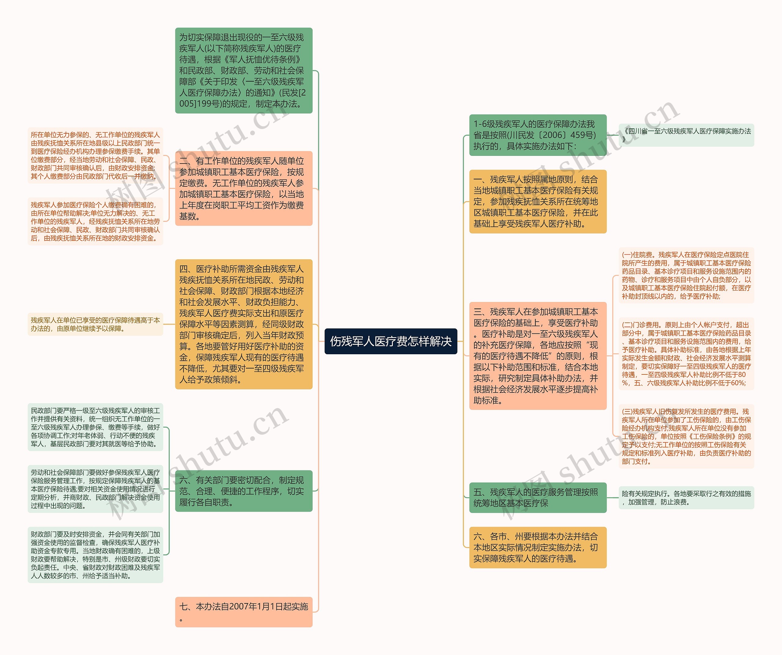 伤残军人医疗费怎样解决思维导图