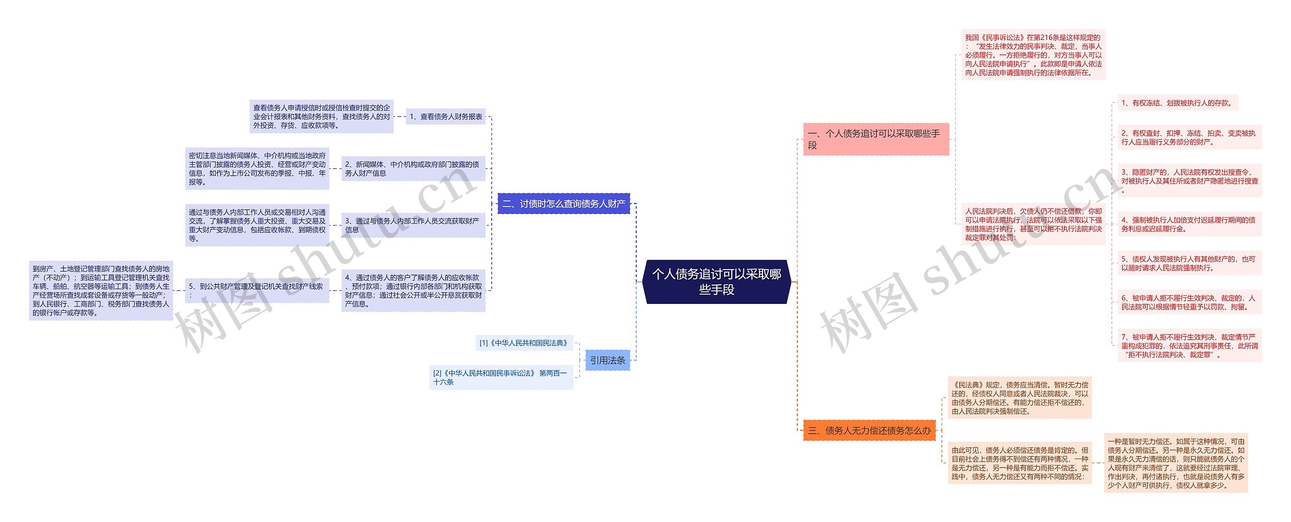 个人债务追讨可以采取哪些手段