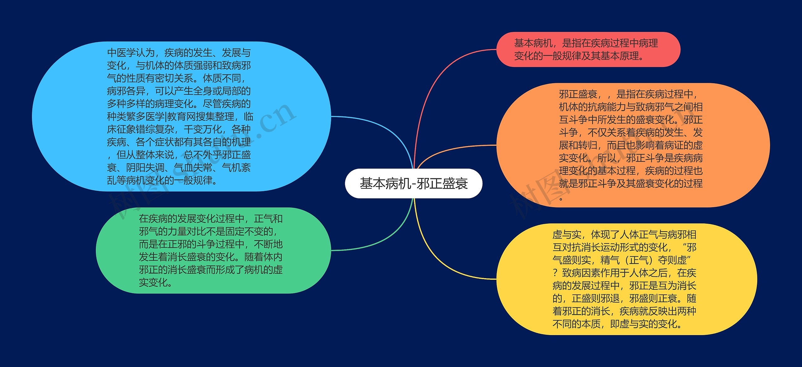 基本病机-邪正盛衰思维导图