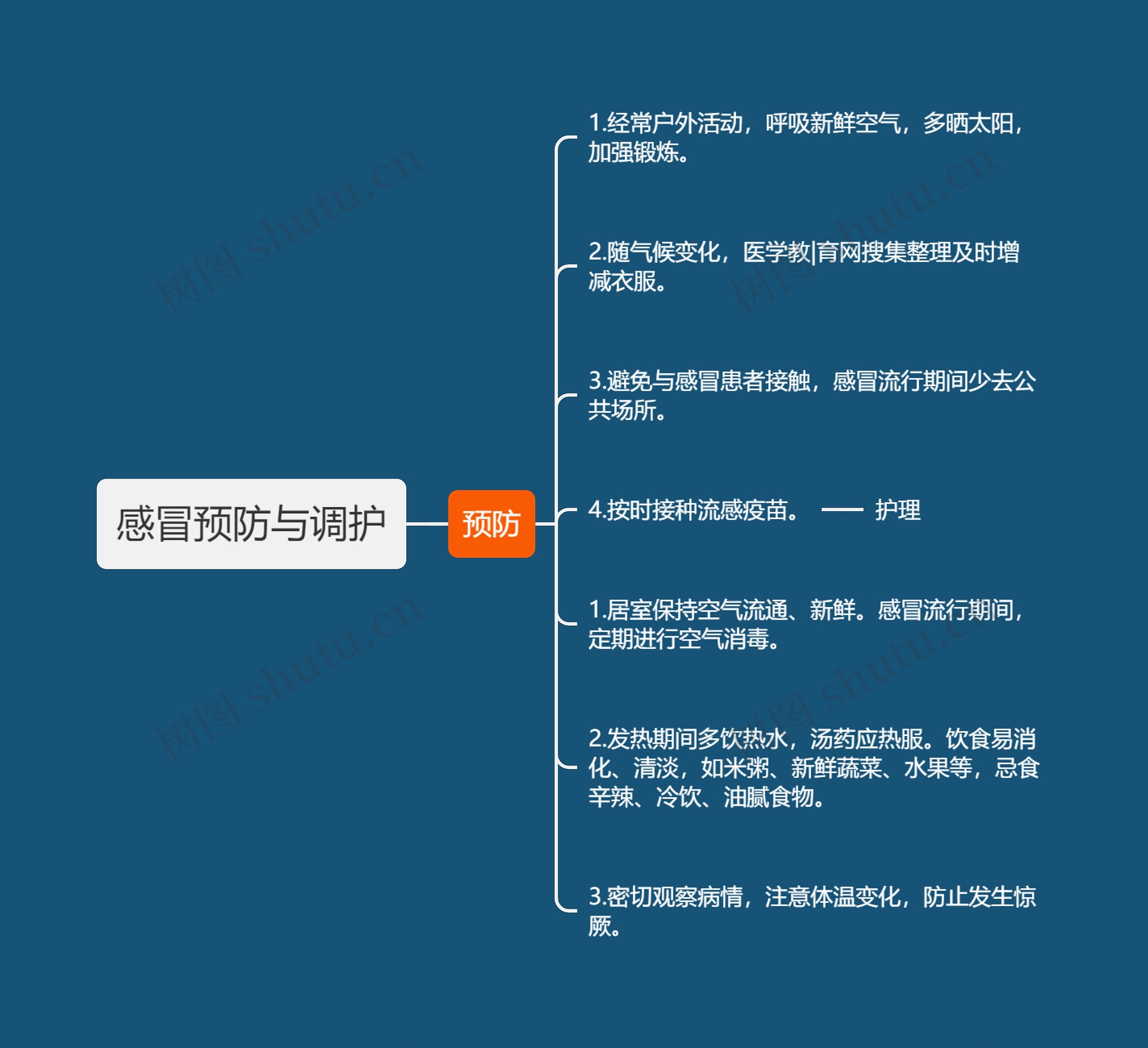 感冒预防与调护思维导图