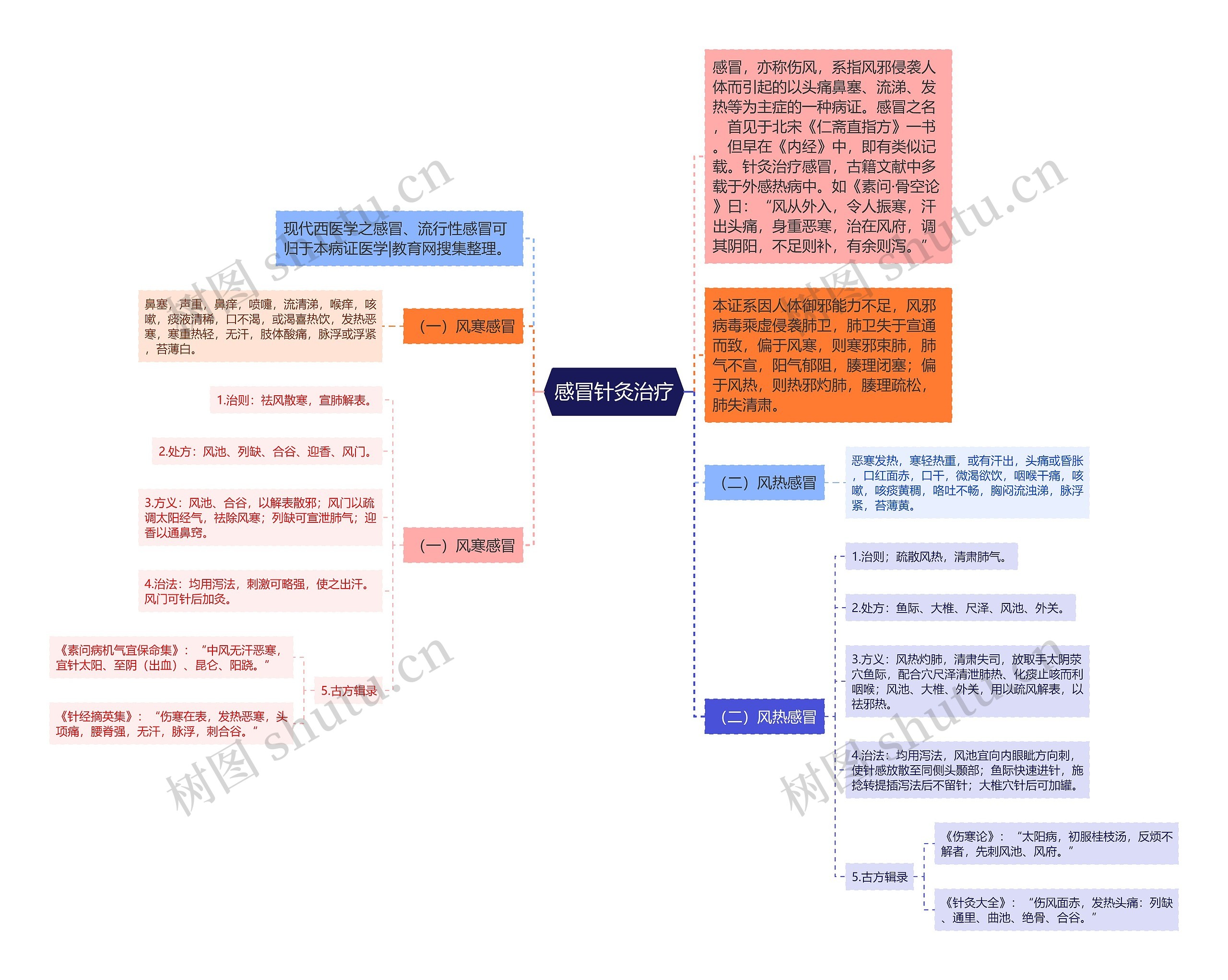 感冒针灸治疗思维导图