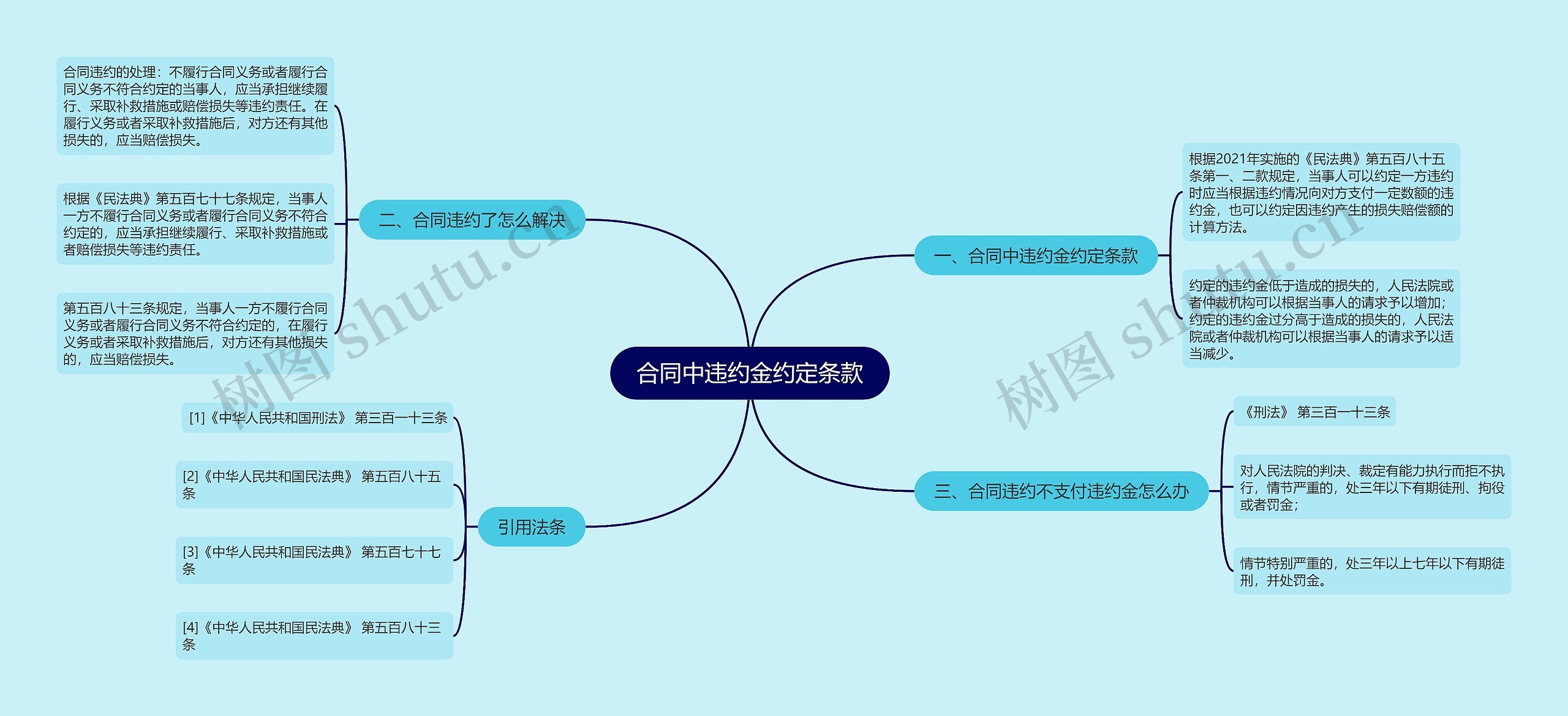 合同中违约金约定条款思维导图