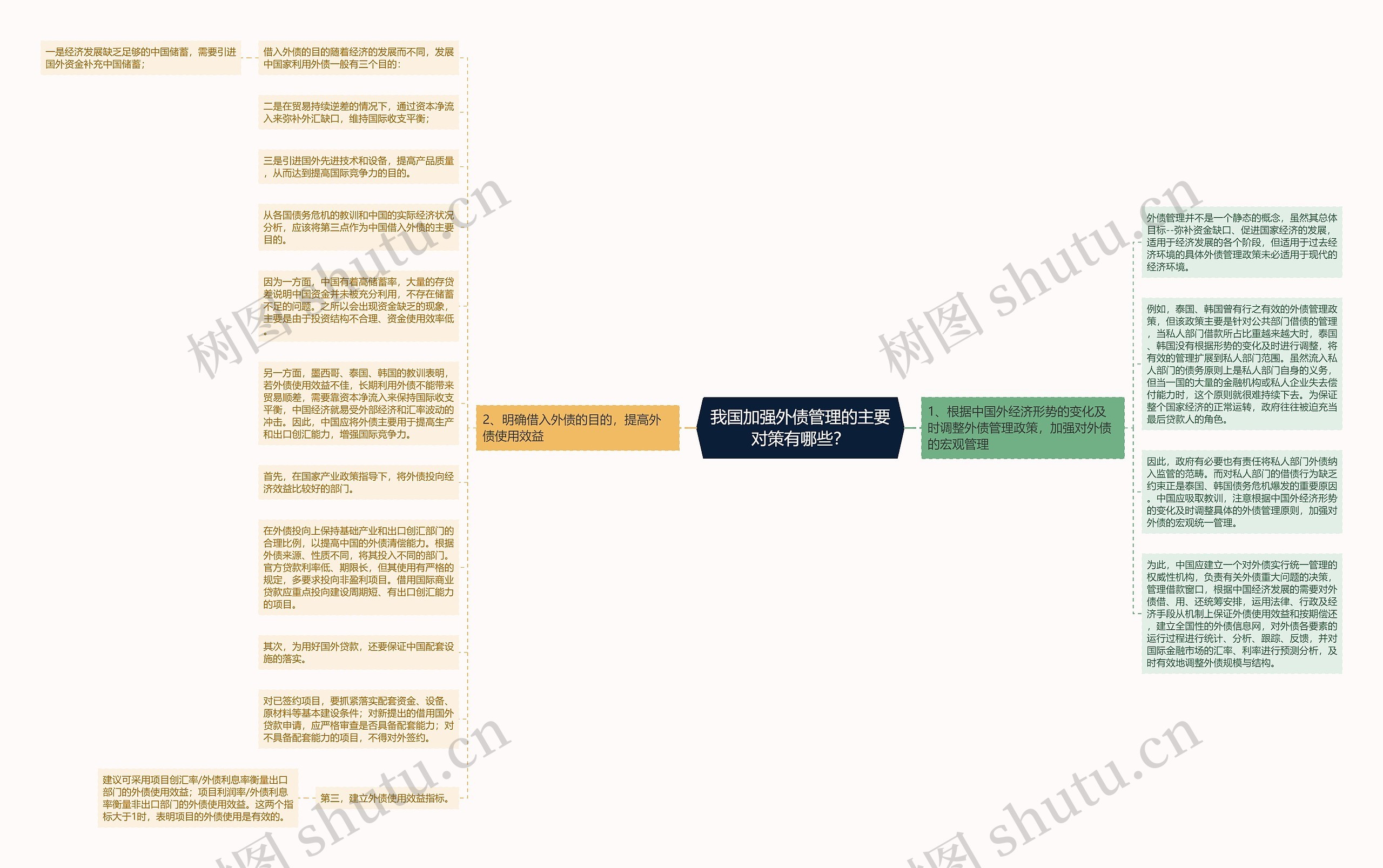 我国加强外债管理的主要对策有哪些？思维导图