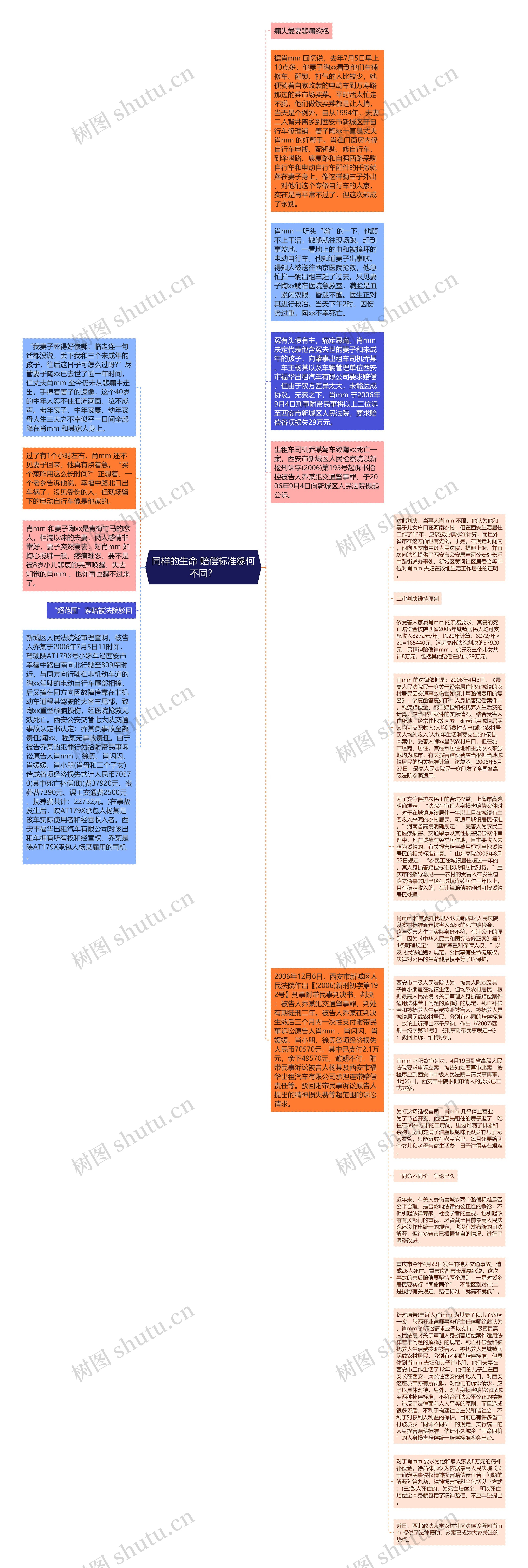 同样的生命 赔偿标准缘何不同？思维导图