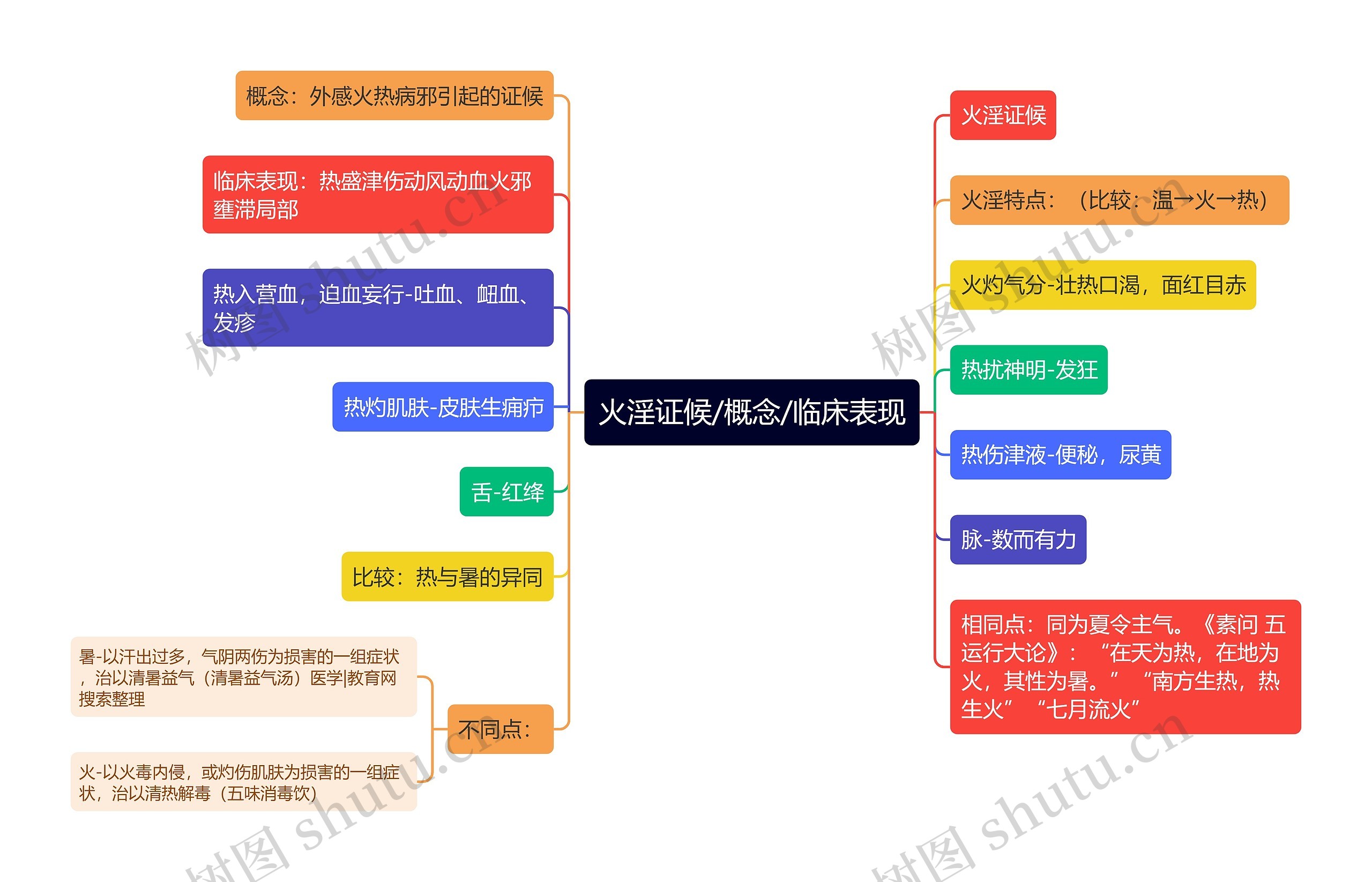 火淫证候/概念/临床表现思维导图