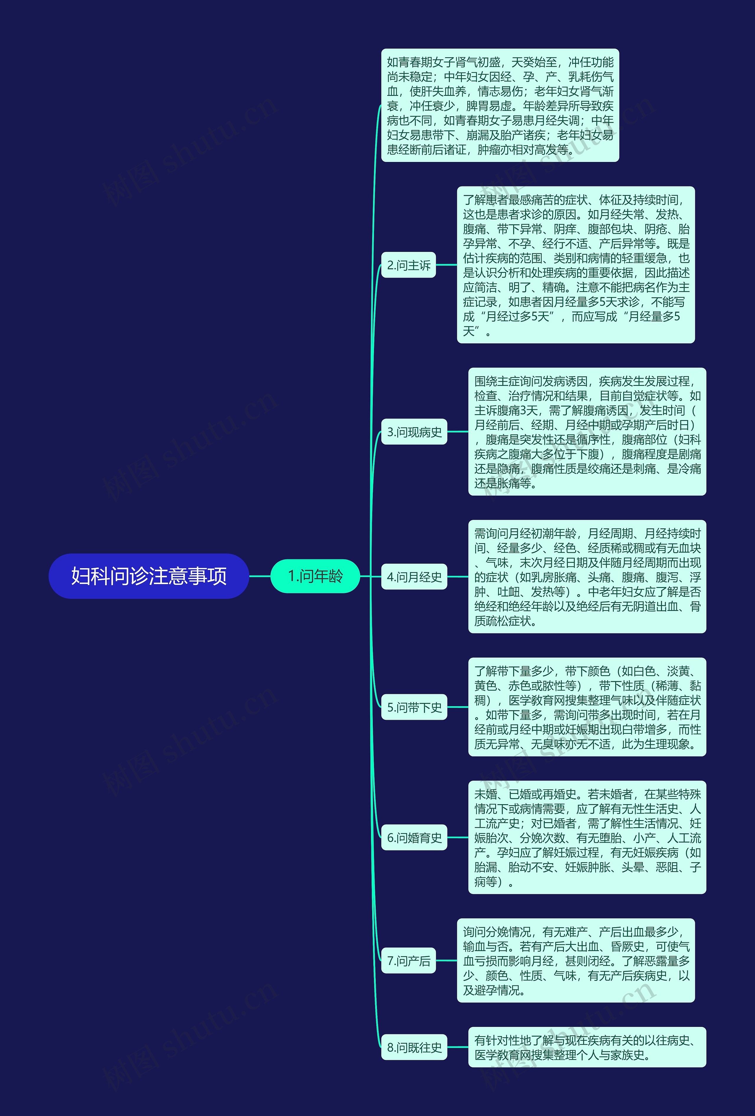 妇科问诊注意事项思维导图