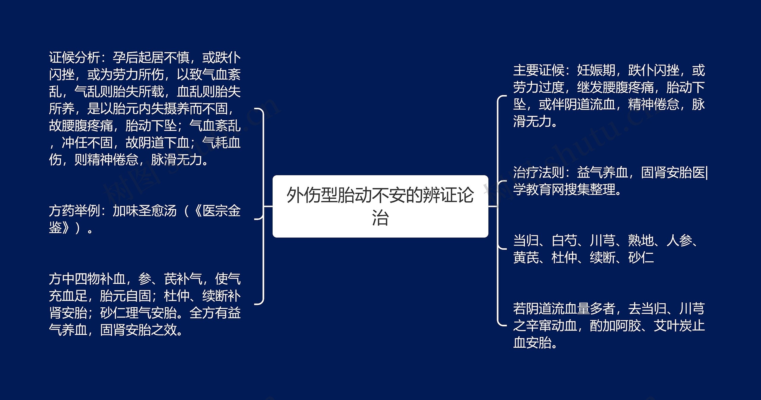 外伤型胎动不安的辨证论治思维导图