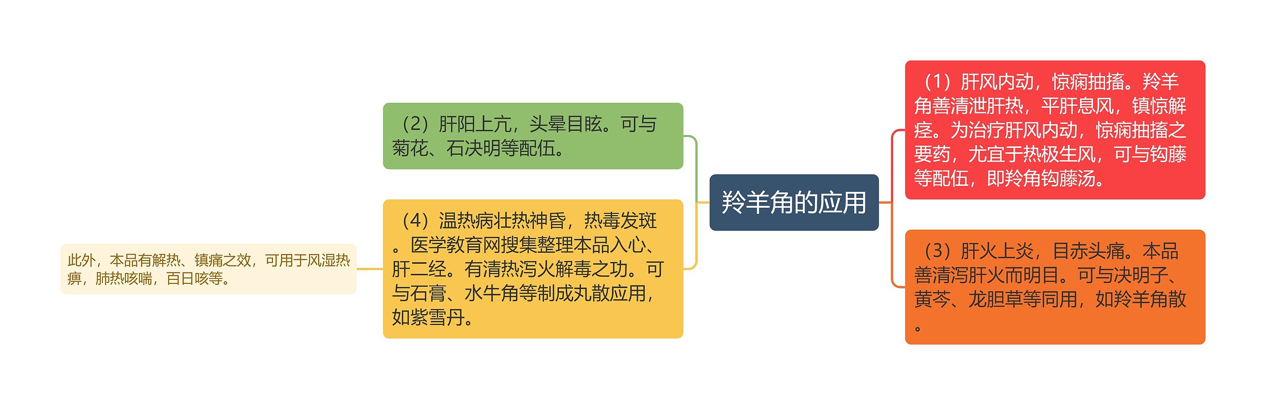 羚羊角的应用思维导图