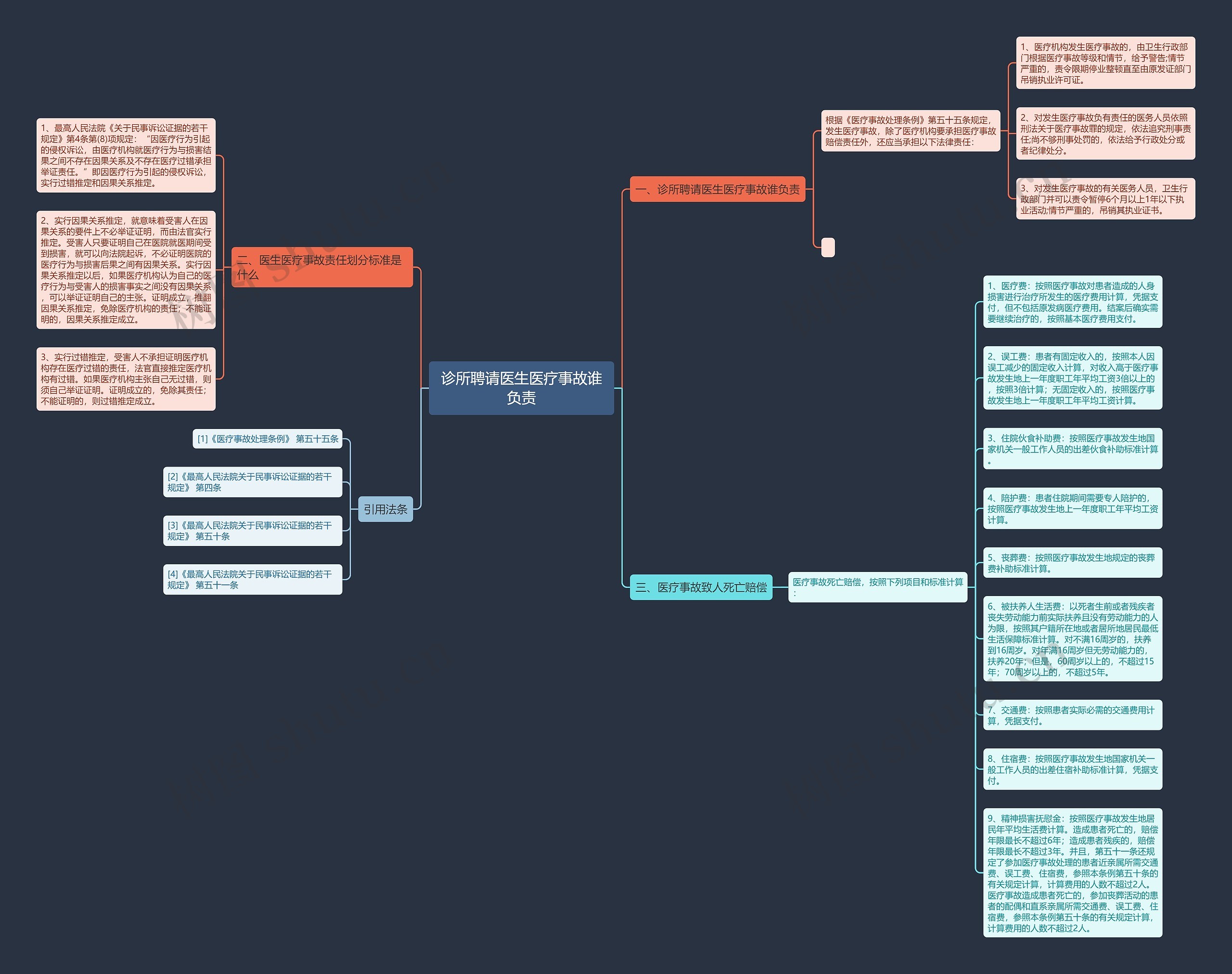 诊所聘请医生医疗事故谁负责思维导图