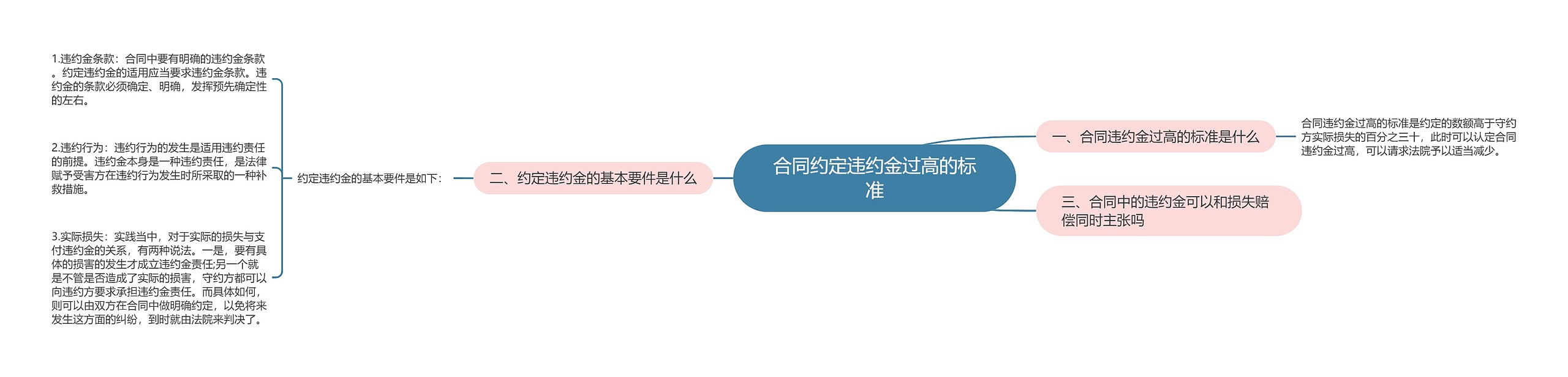 合同约定违约金过高的标准思维导图