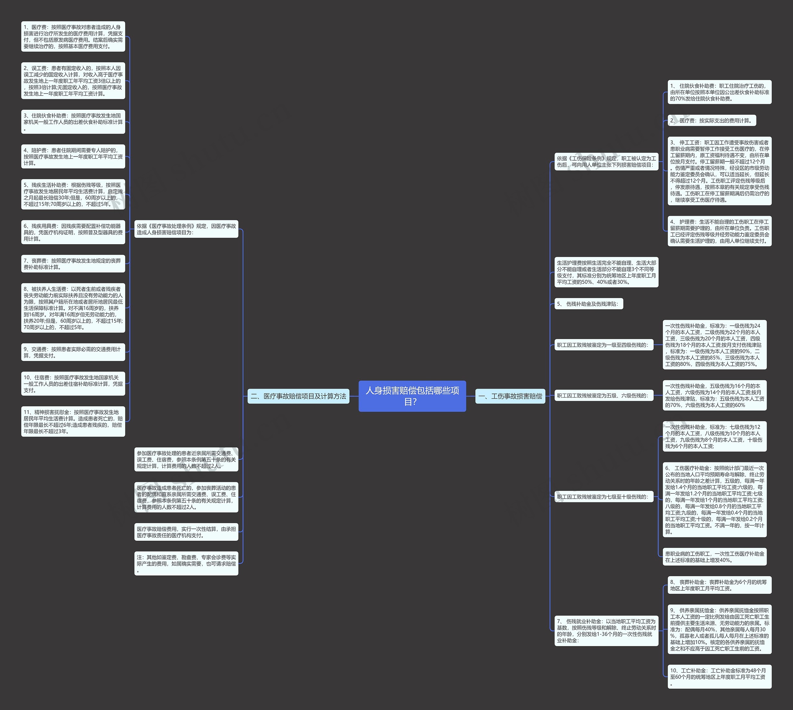 人身损害赔偿包括哪些项目？思维导图