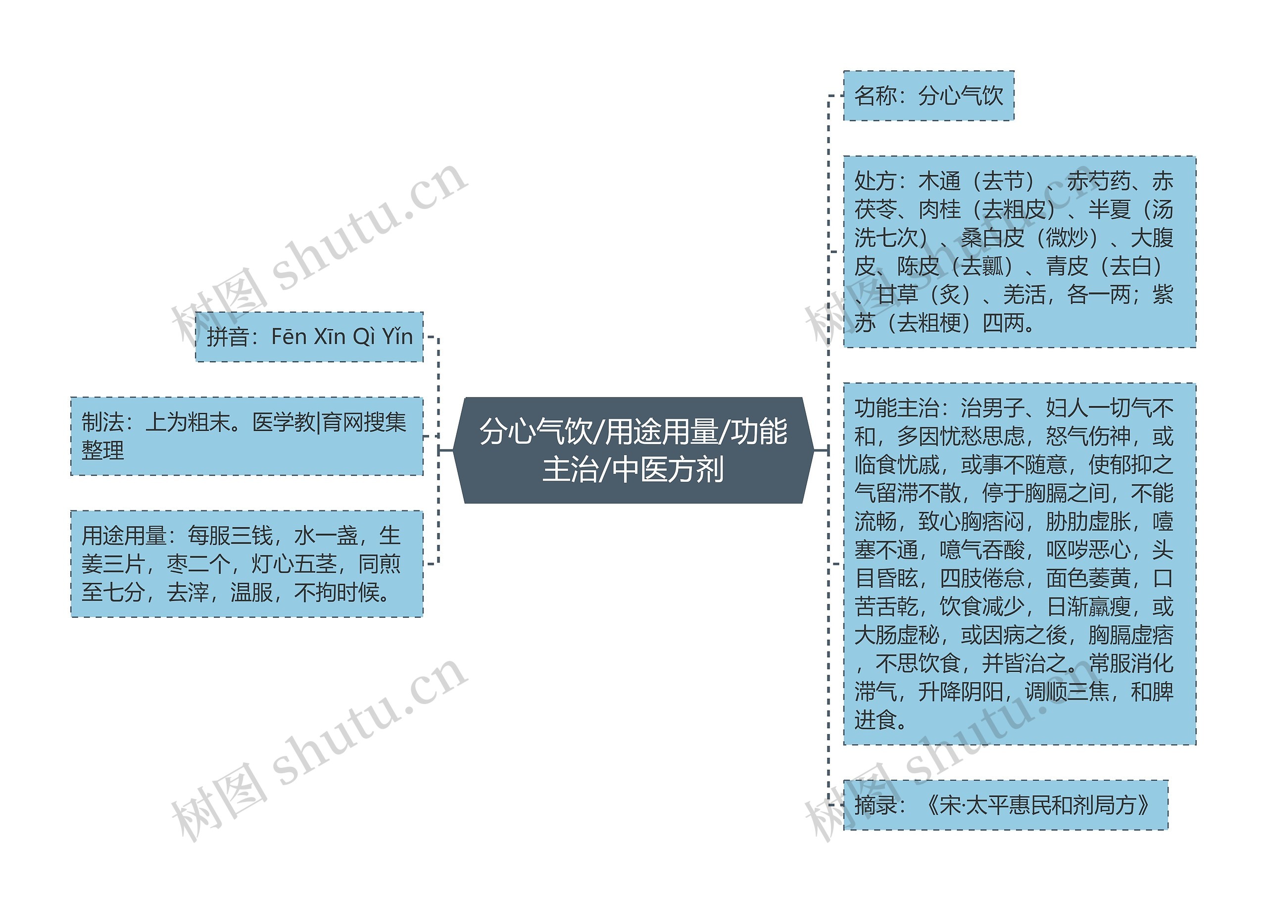 分心气饮/用途用量/功能主治/中医方剂