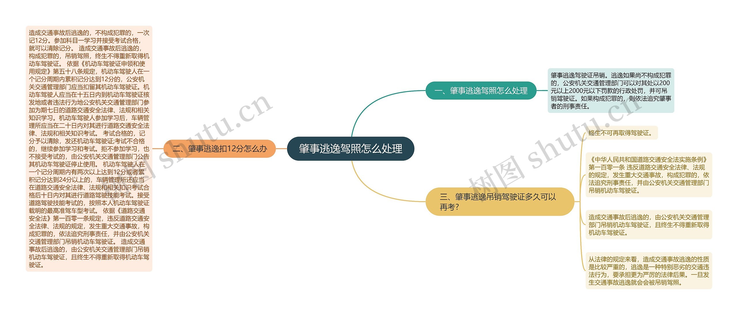 肇事逃逸驾照怎么处理思维导图