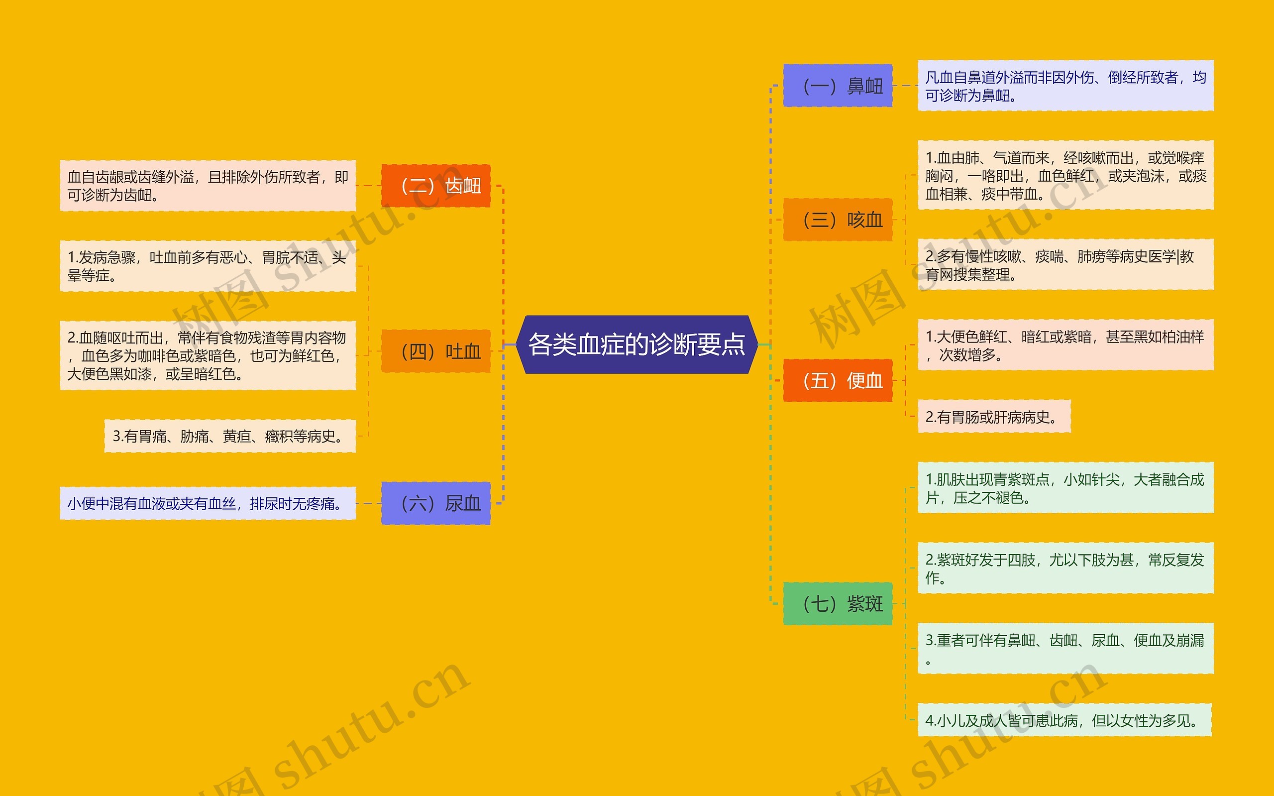 各类血症的诊断要点思维导图