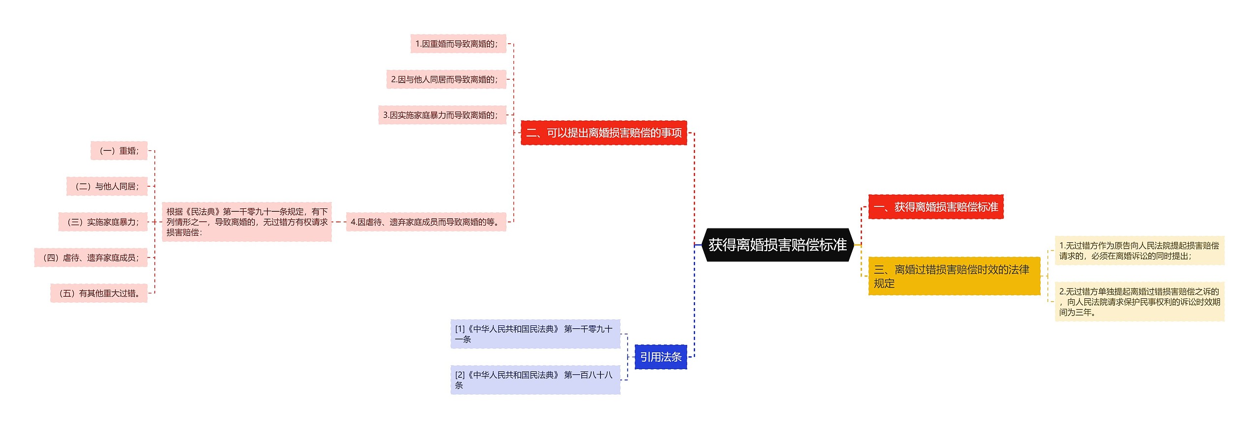 获得离婚损害赔偿标准思维导图