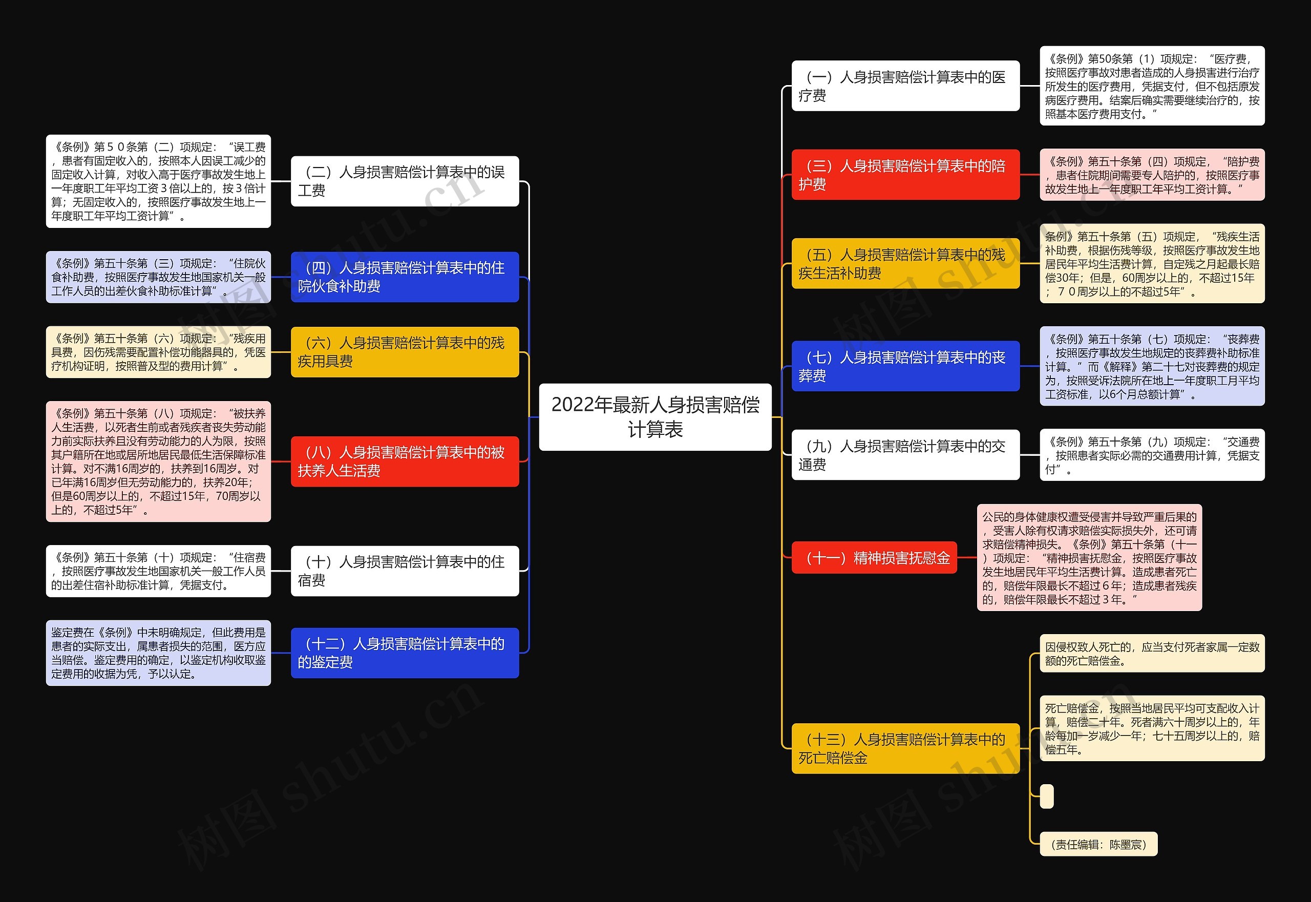 2022年最新人身损害赔偿计算表思维导图