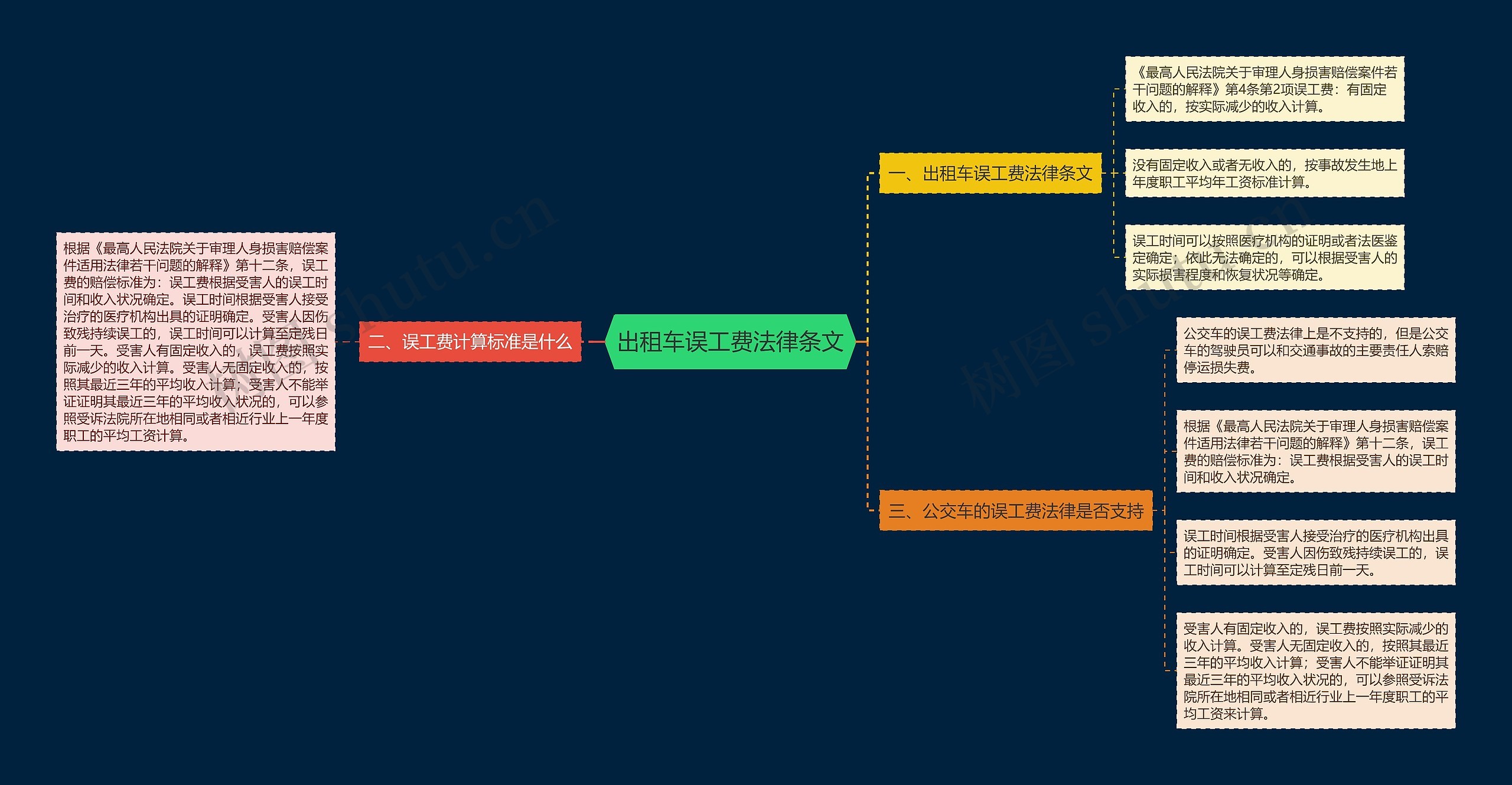 出租车误工费法律条文思维导图