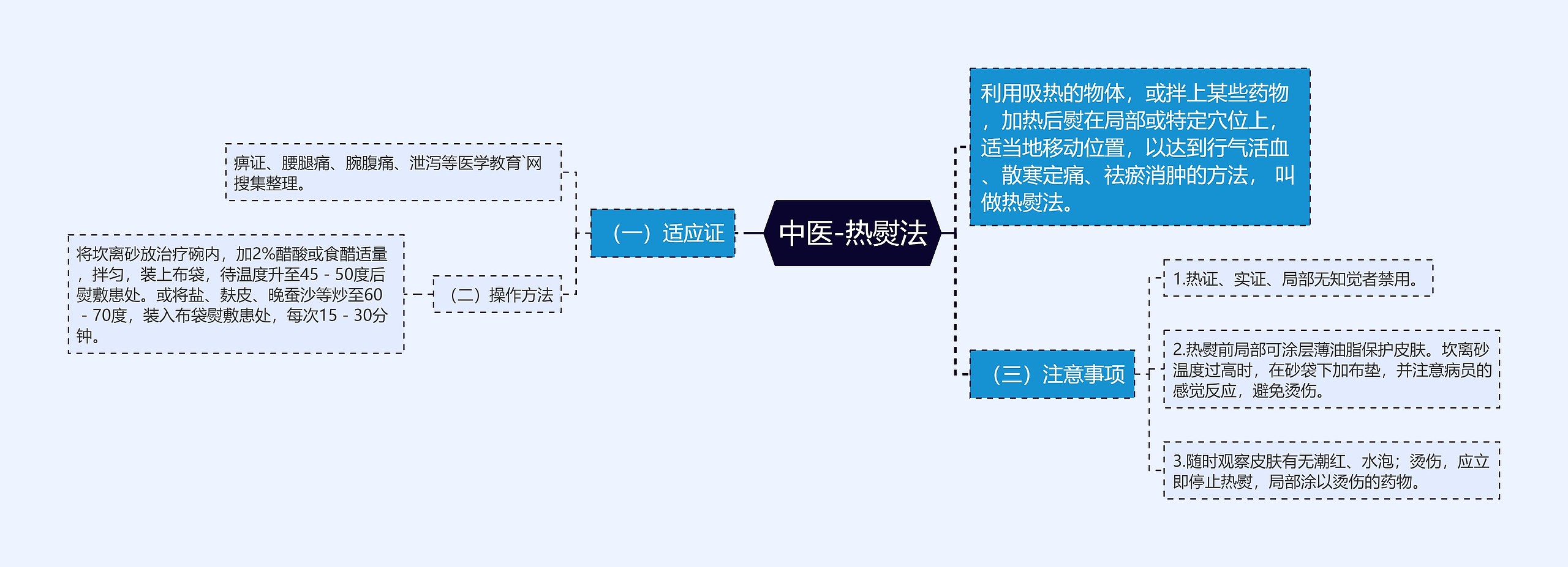 中医-热熨法思维导图