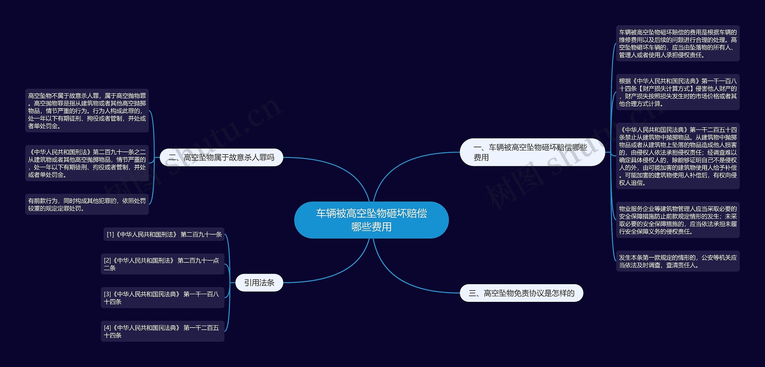 车辆被高空坠物砸坏赔偿哪些费用思维导图