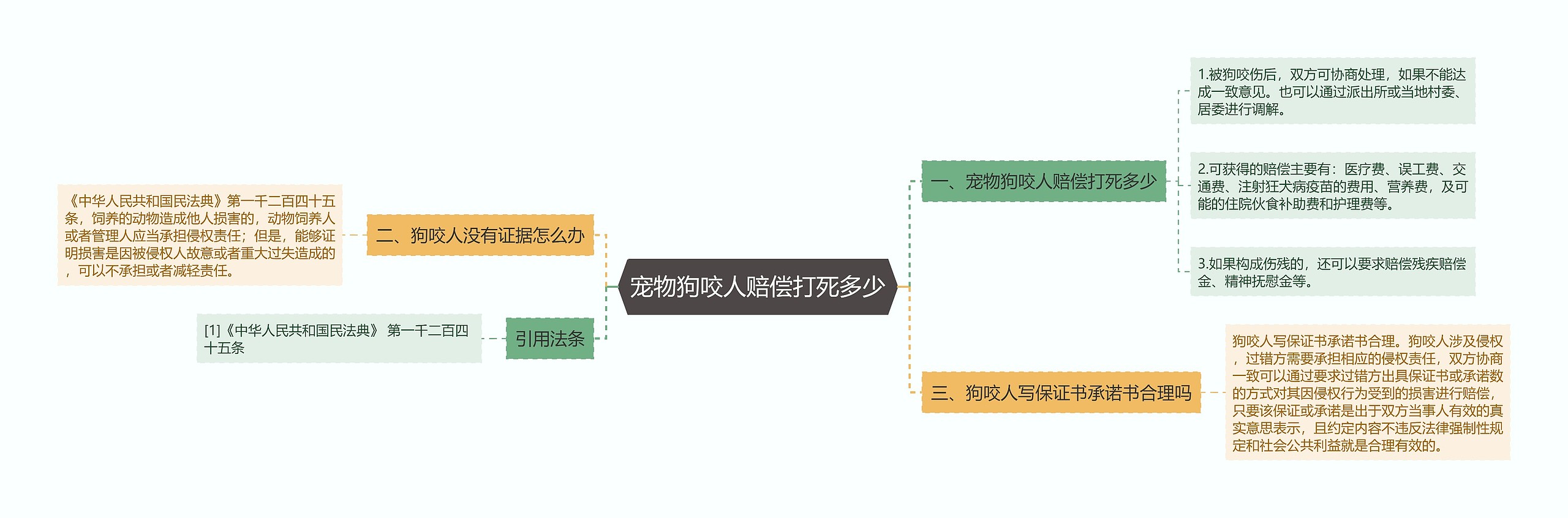 宠物狗咬人赔偿打死多少