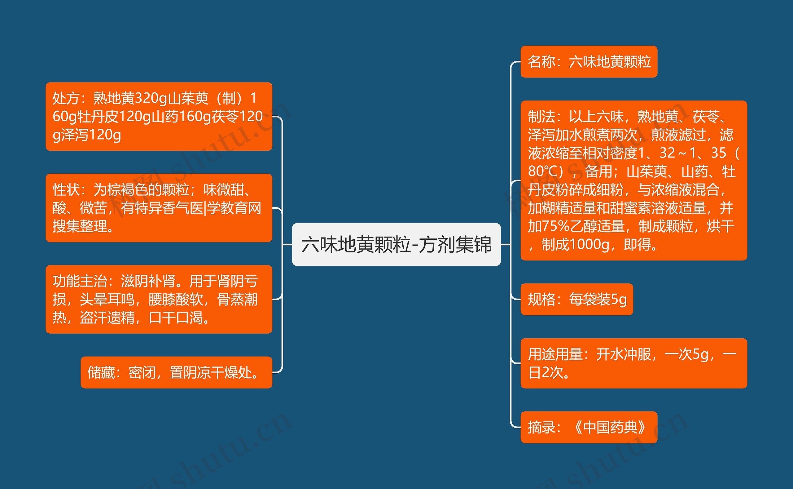 六味地黄颗粒-方剂集锦