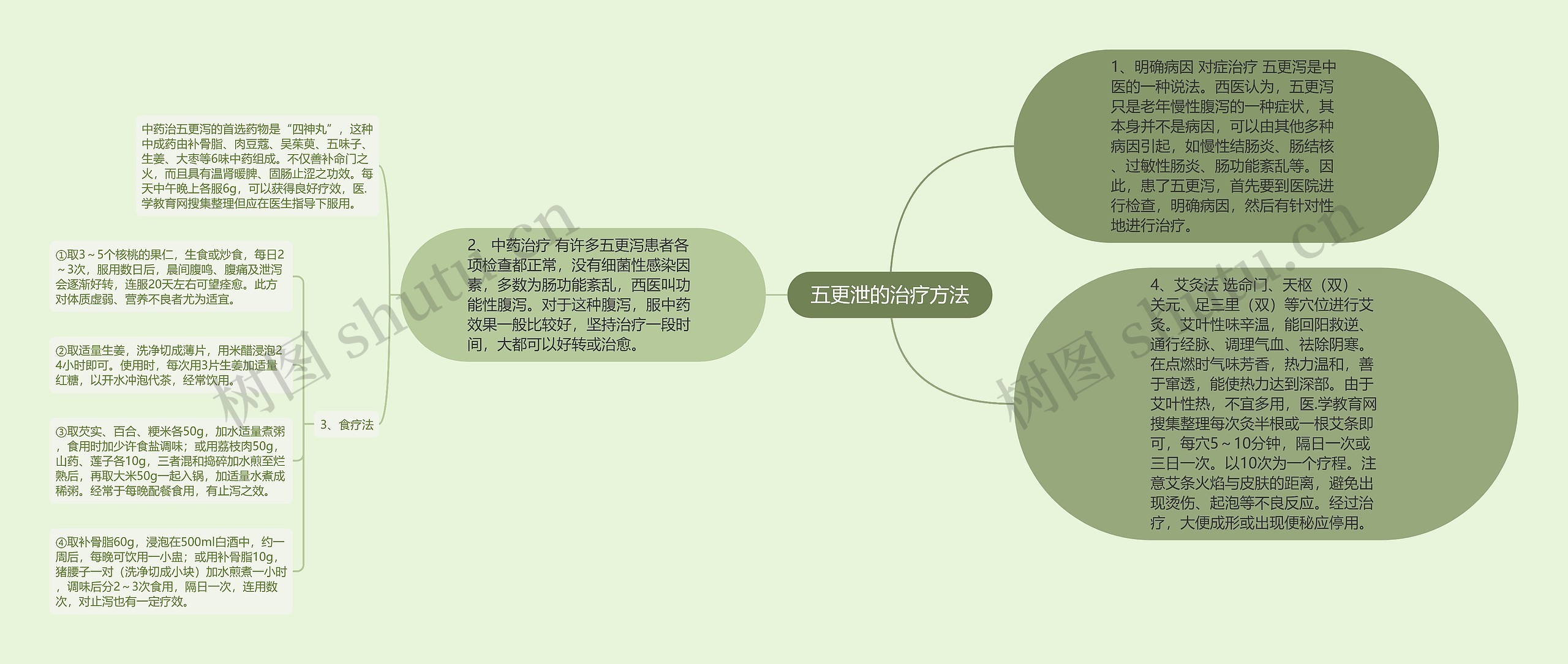 五更泄的治疗方法思维导图