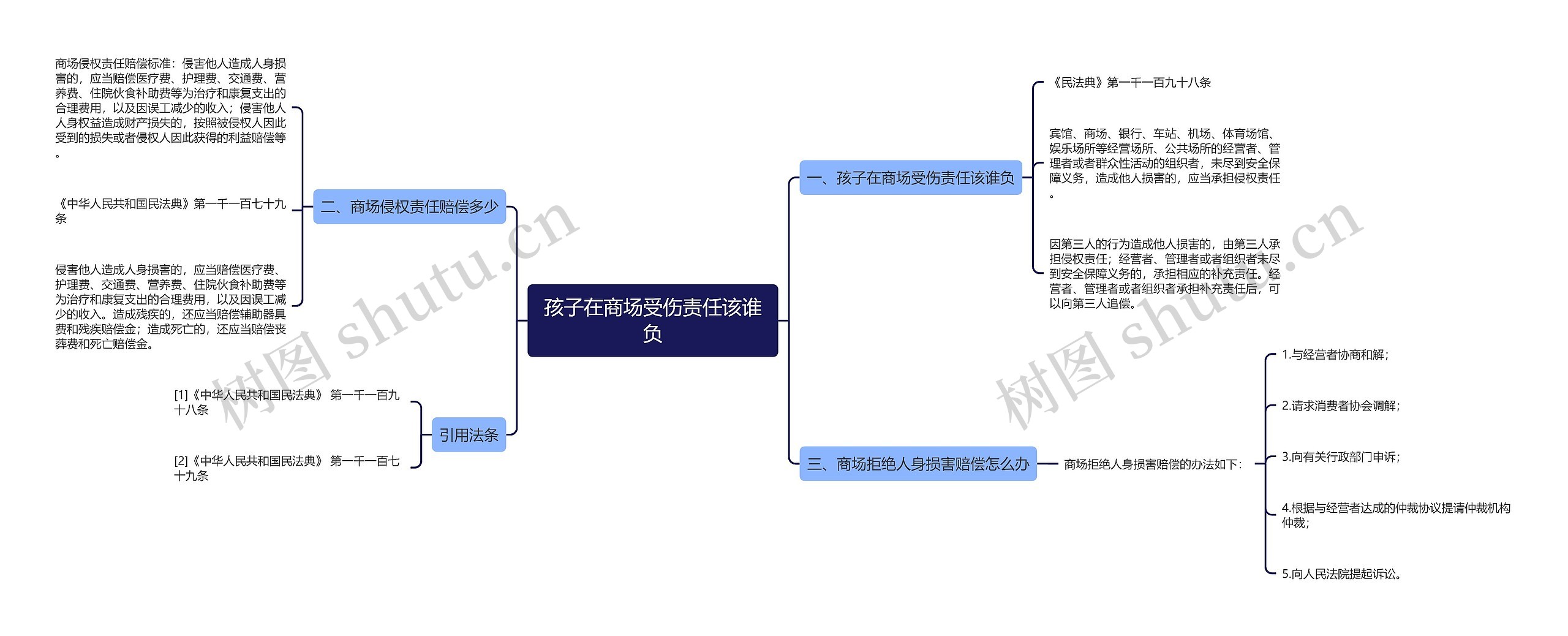 孩子在商场受伤责任该谁负思维导图