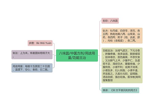 八味圆/中医方剂/用途用量/功能主治