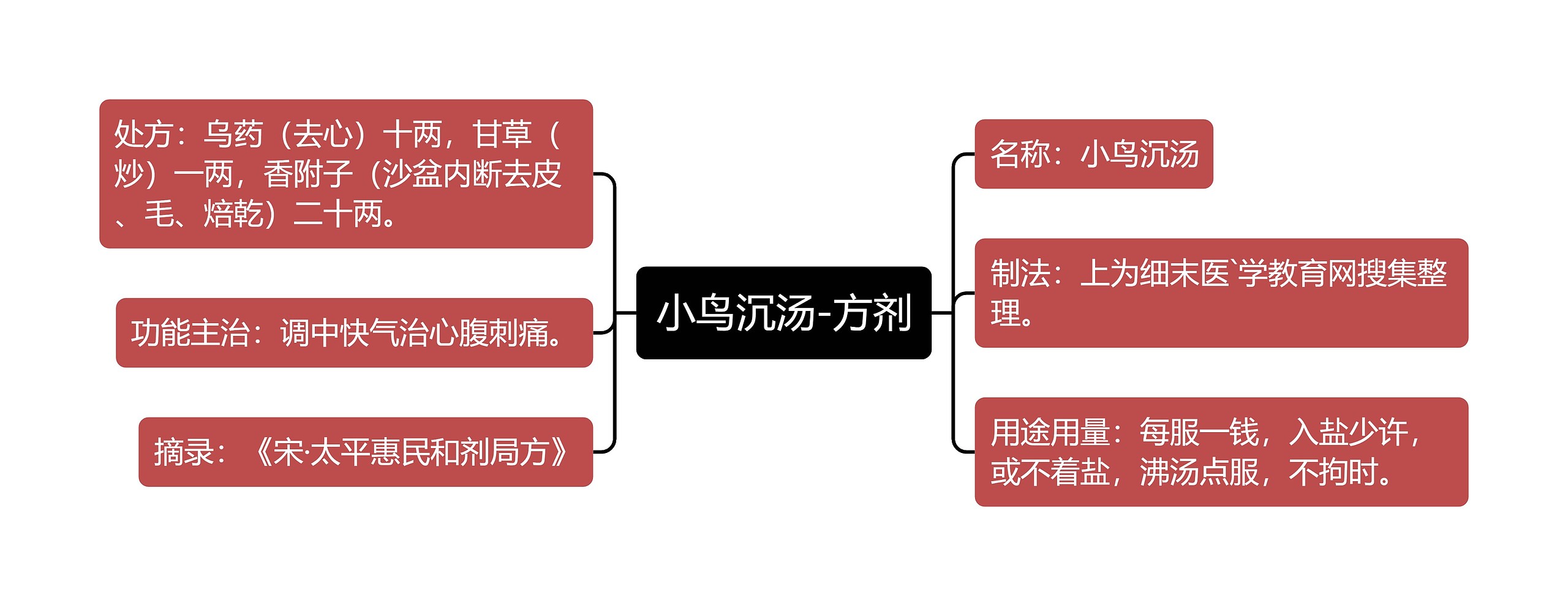 小鸟沉汤-方剂思维导图