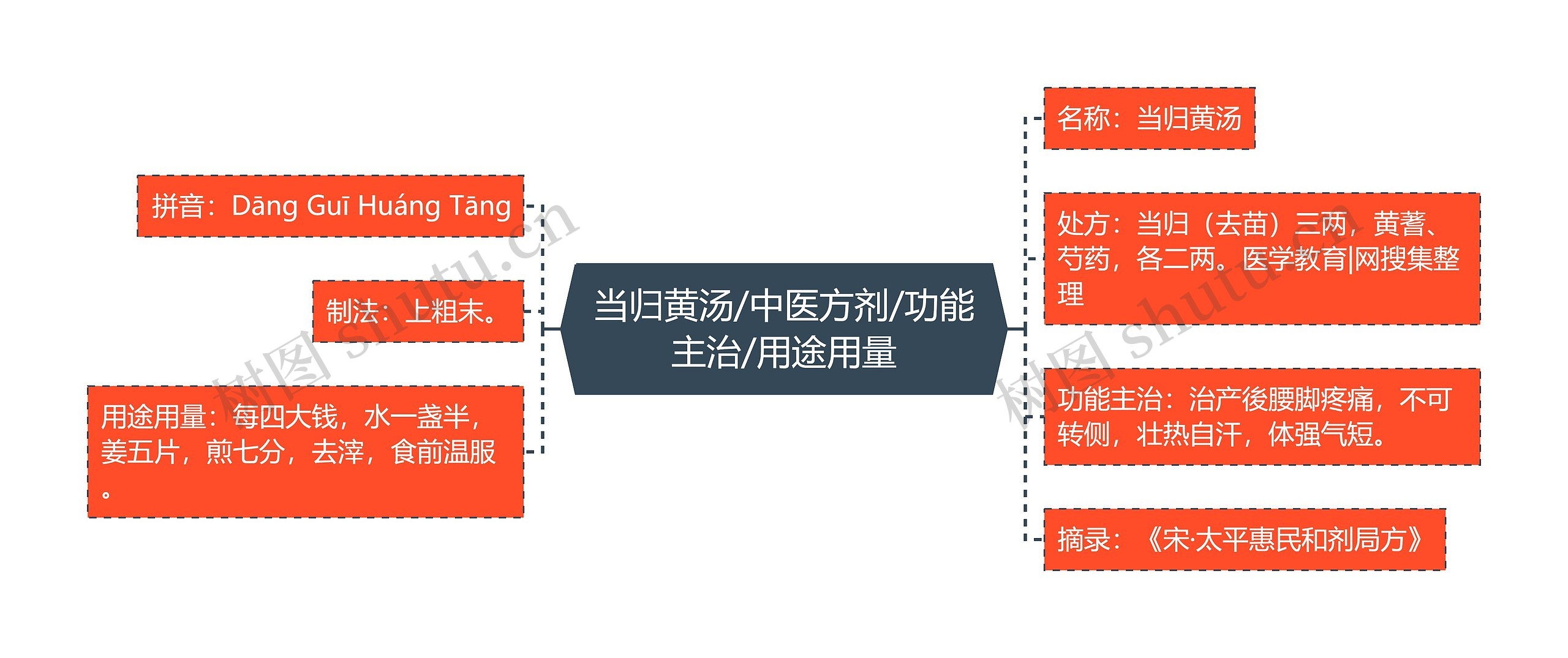 当归黄汤/中医方剂/功能主治/用途用量 当归黄汤/中医方剂/功能主治/用途用量